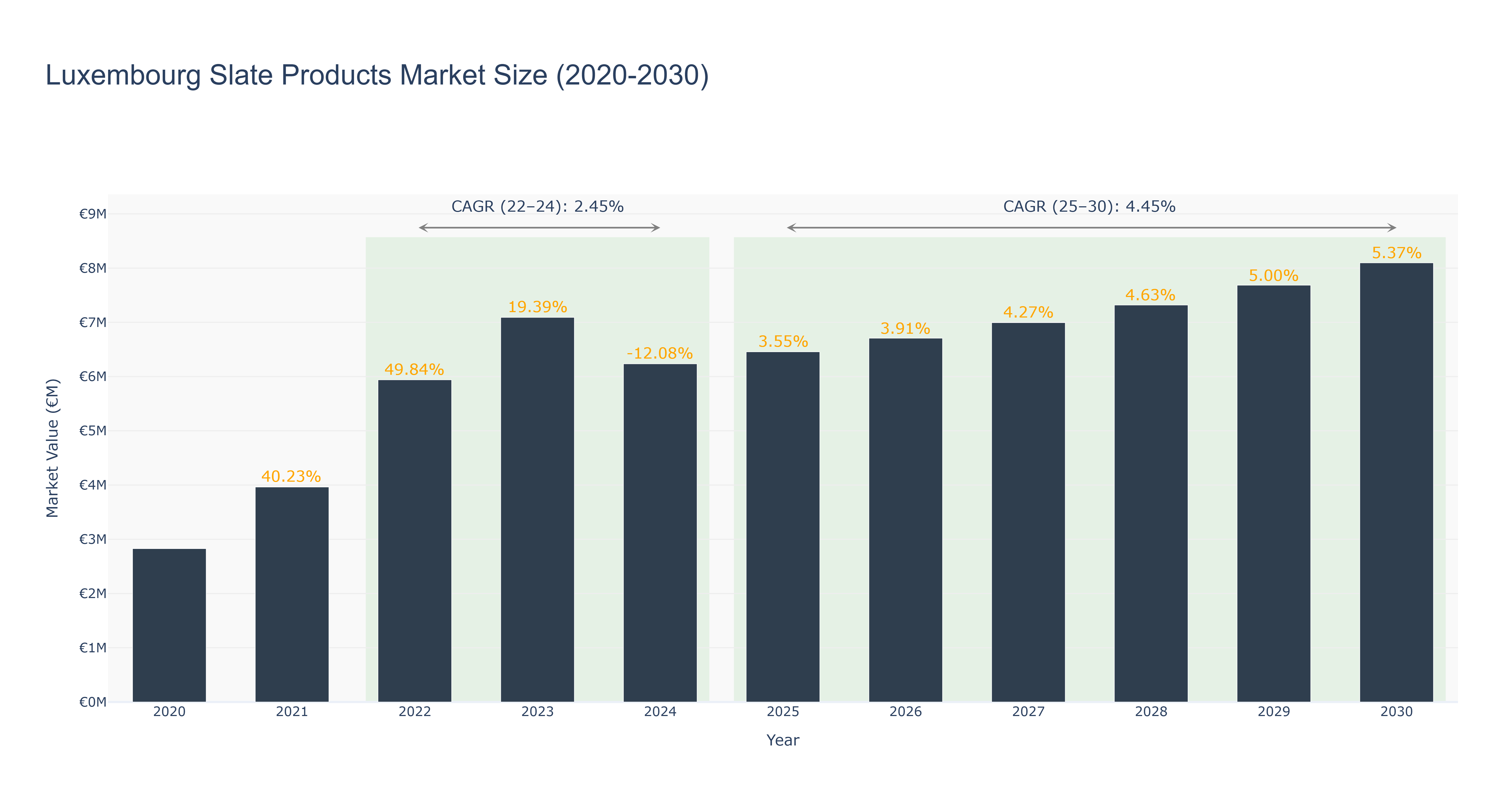 Luxembourg Slate Products Market Size (2020-2030)