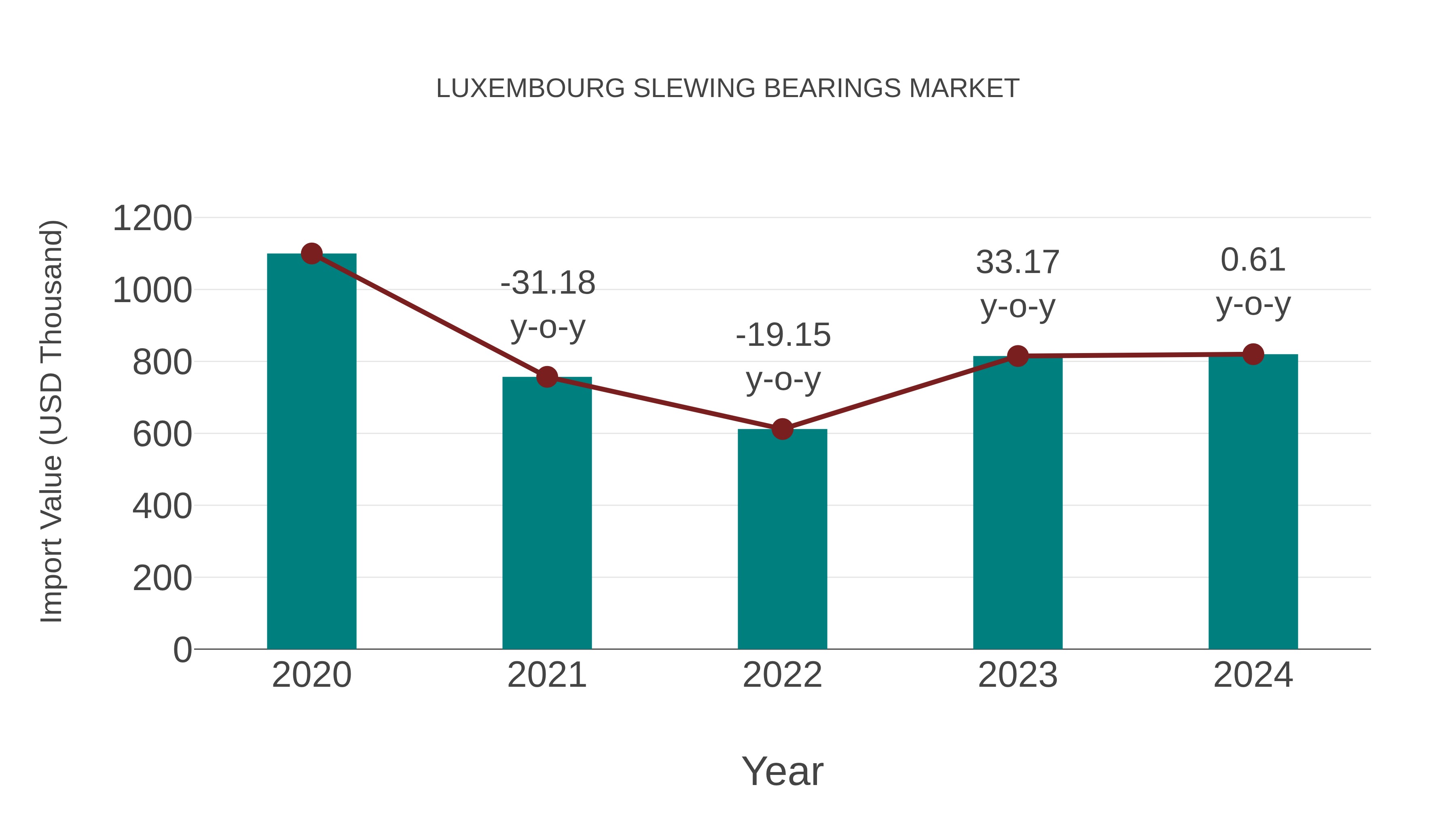 Luxembourg Slewing Bearings Market: Import Trend Analysis