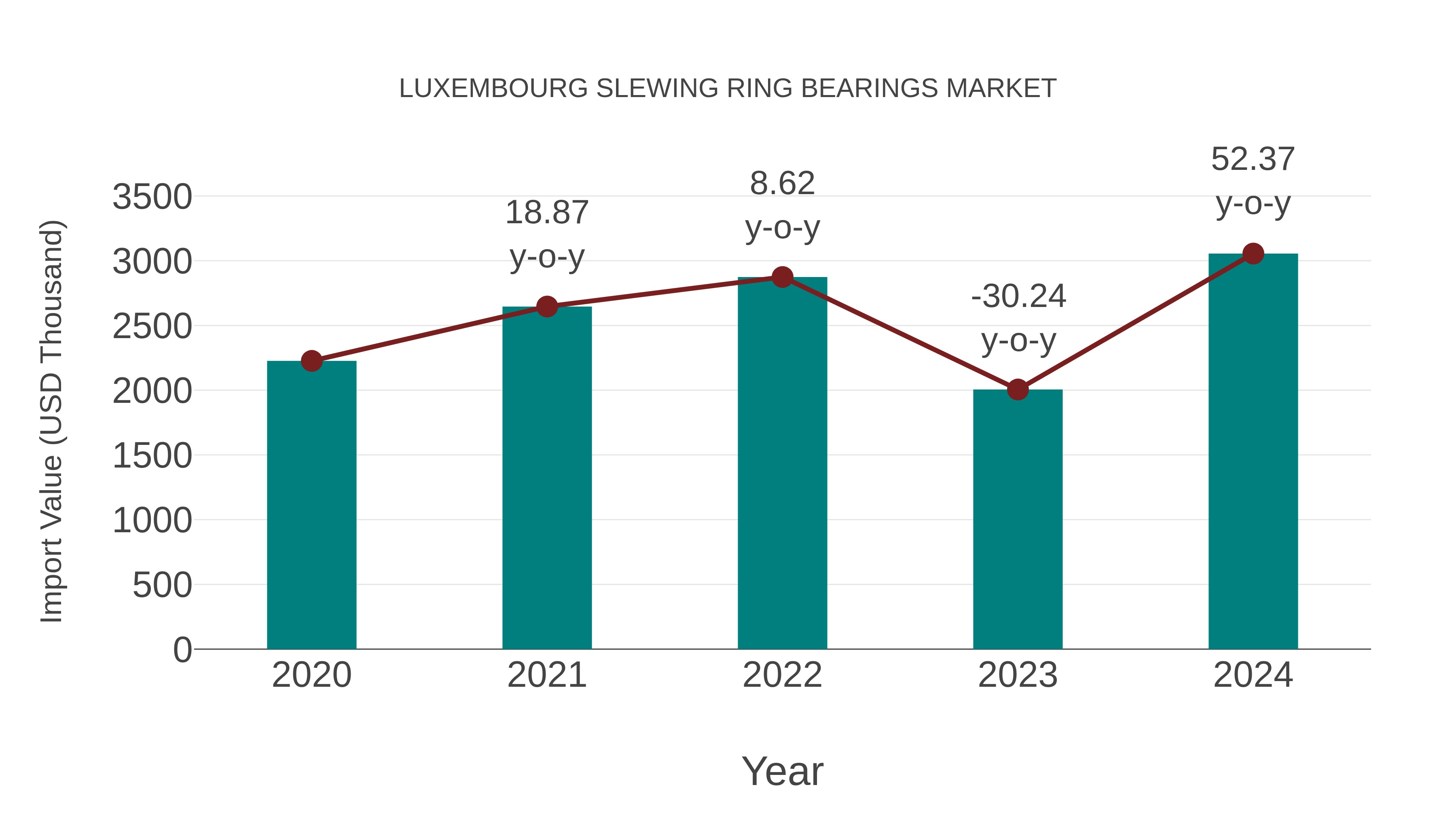  Luxembourg Slewing Ring Bearings Market: Import Trend Analysis