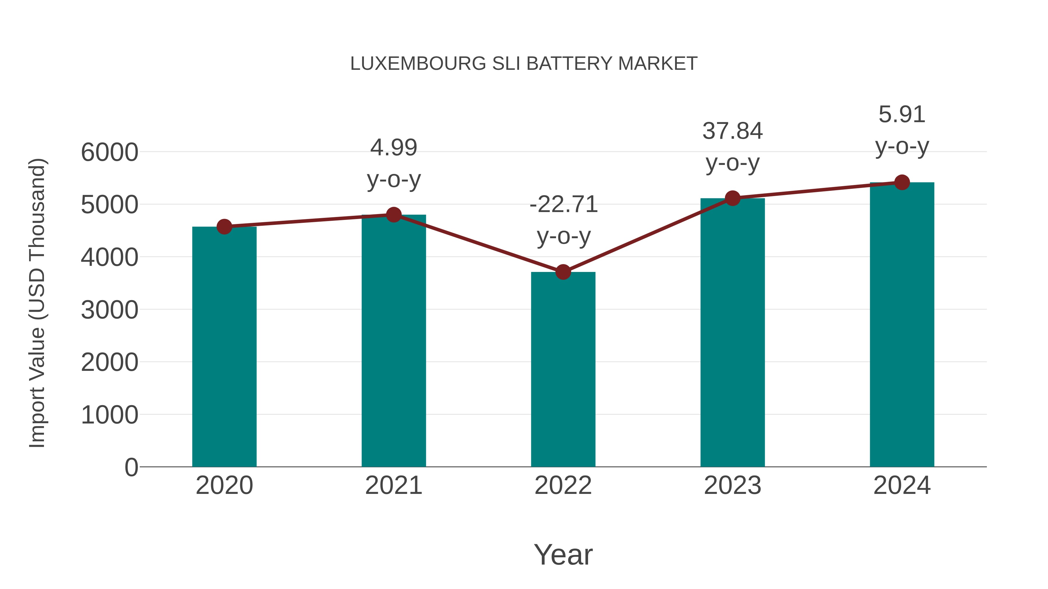  Luxembourg Sli Battery Market: Import Trend Analysis