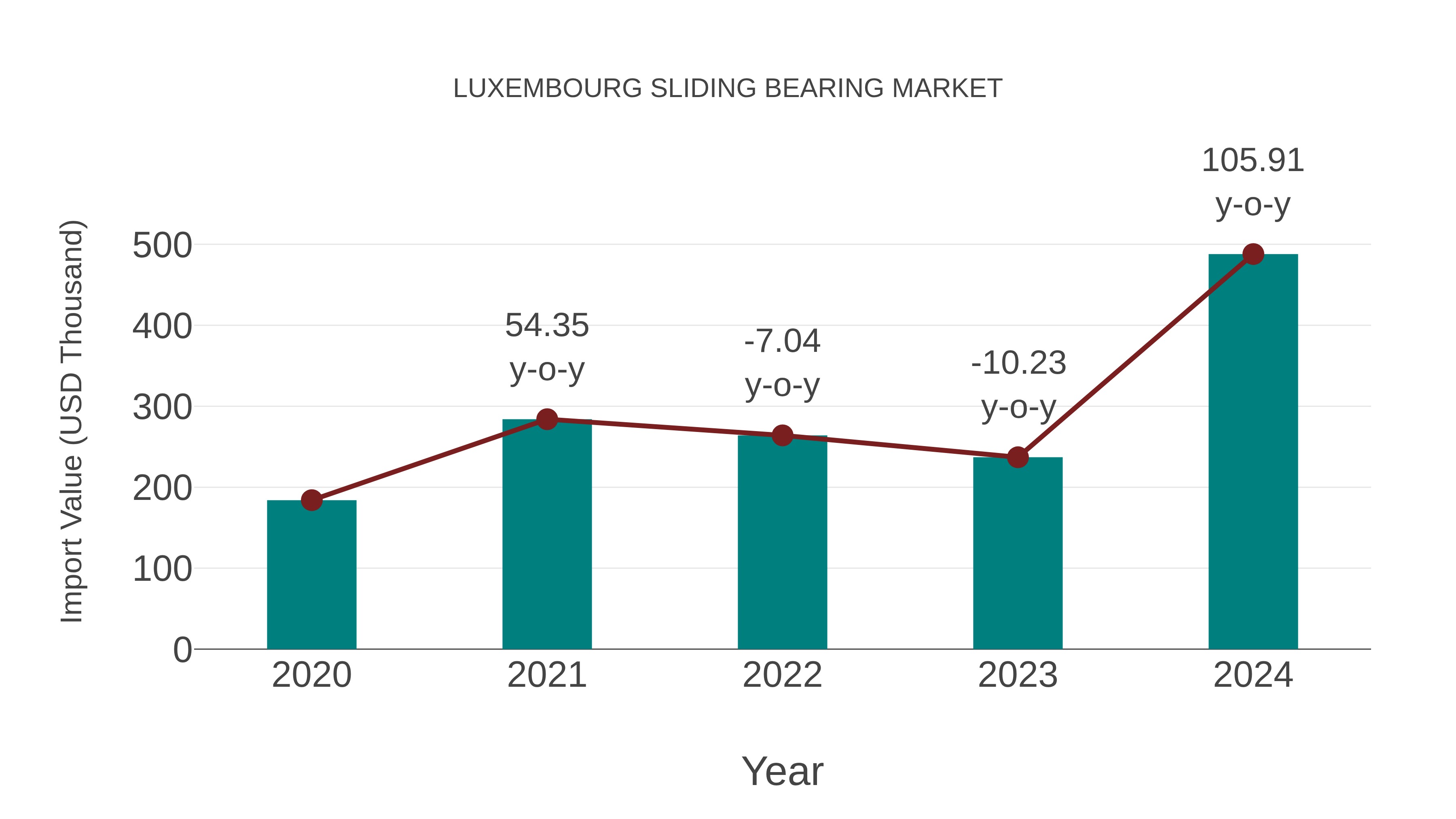  Luxembourg Sliding Bearing Market: Import Trend Analysis