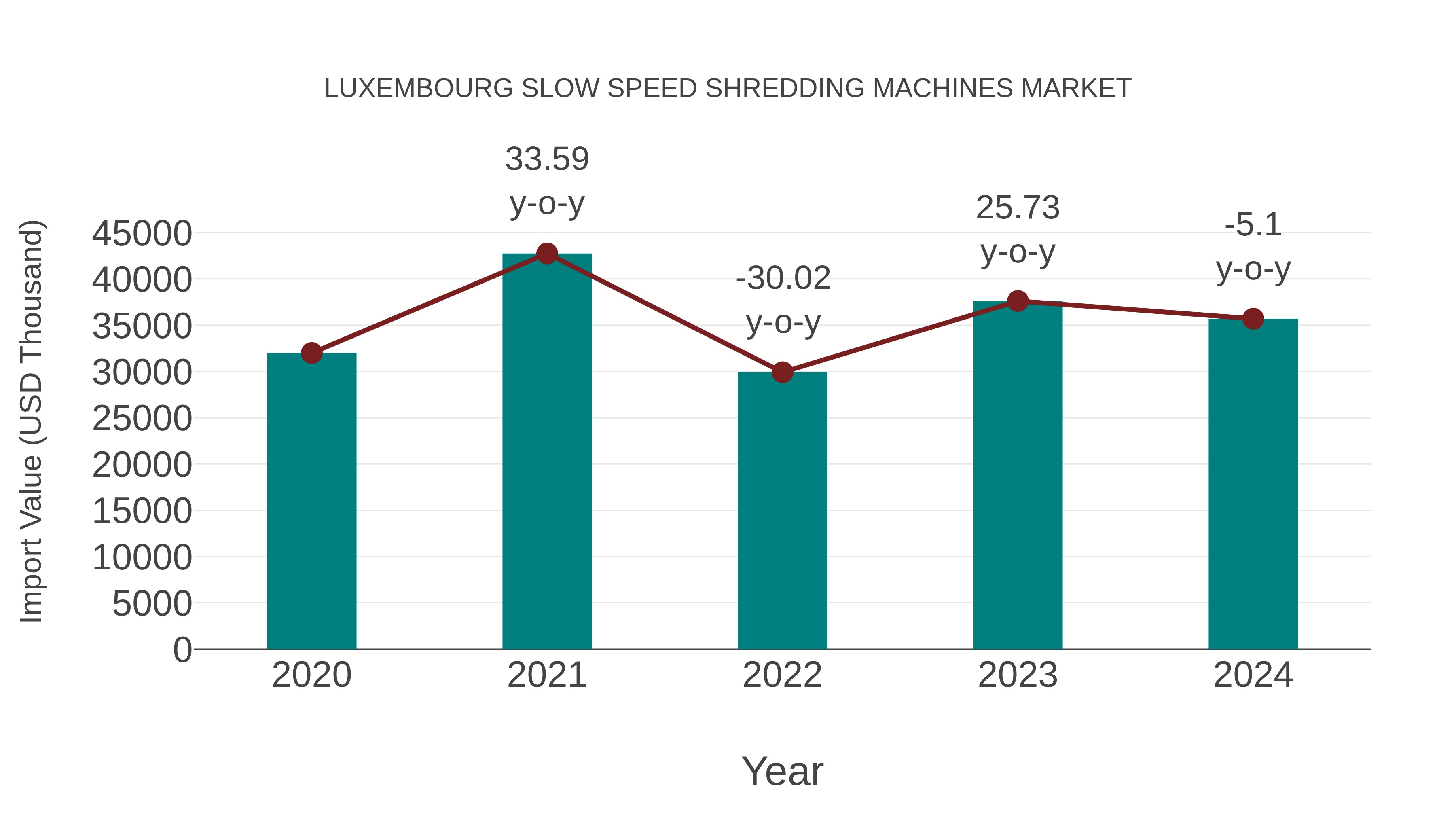  Luxembourg Slow Speed Shredding Machines Market: Import Trend Analysis