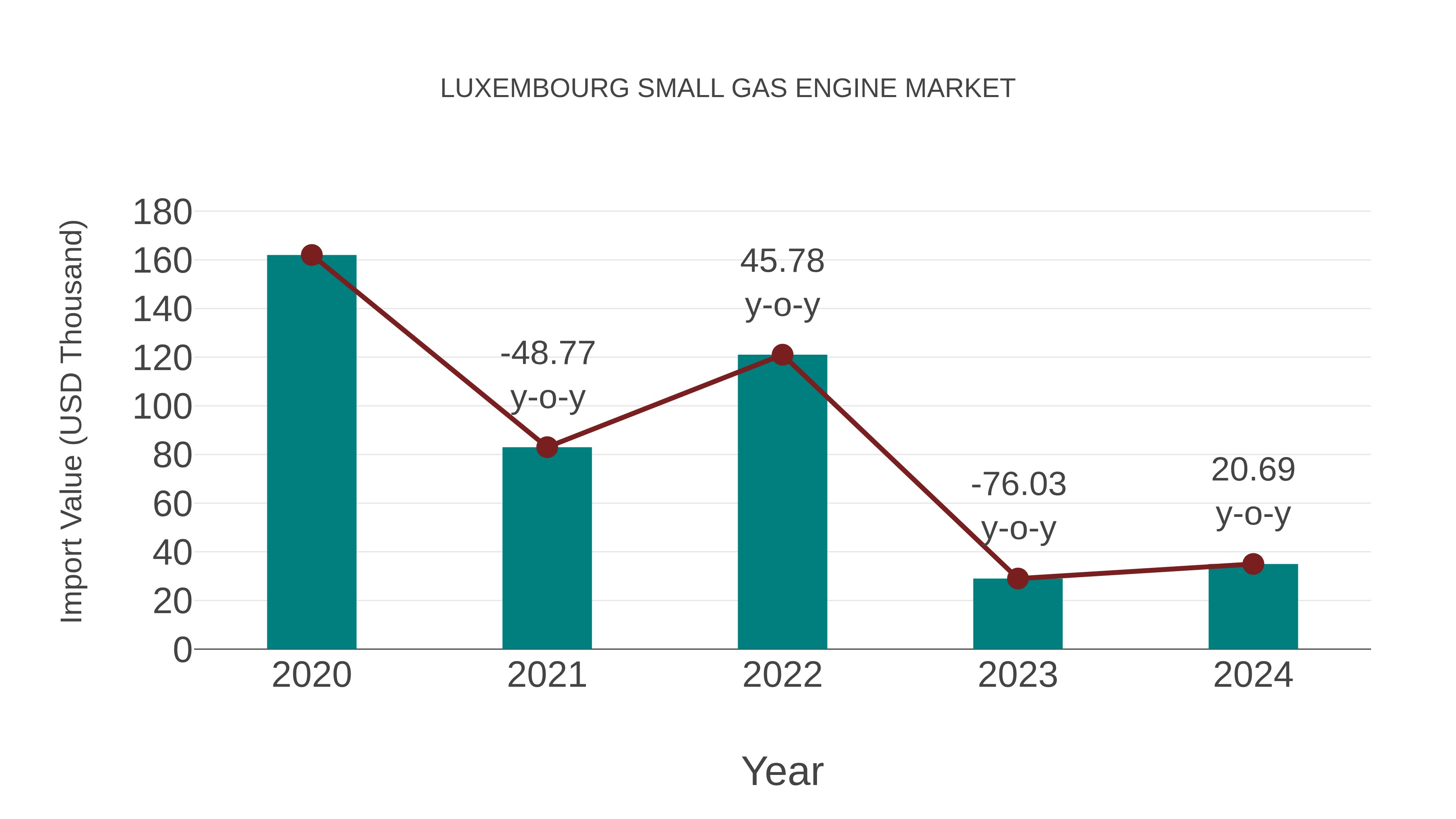  Luxembourg Small Gas Engine Market: Import Trend Analysis