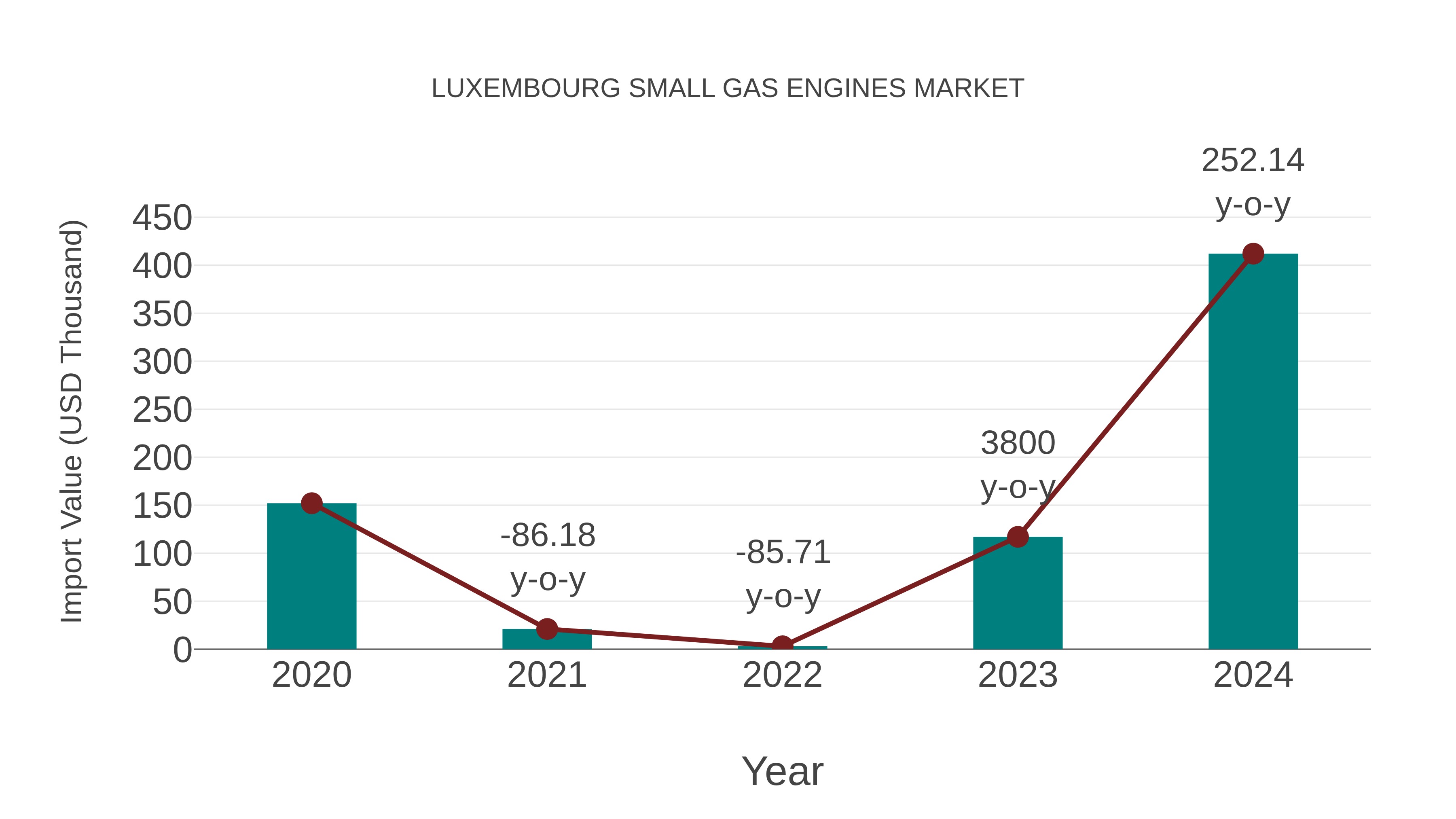  Luxembourg Small Gas Engines Market: Import Trend Analysis