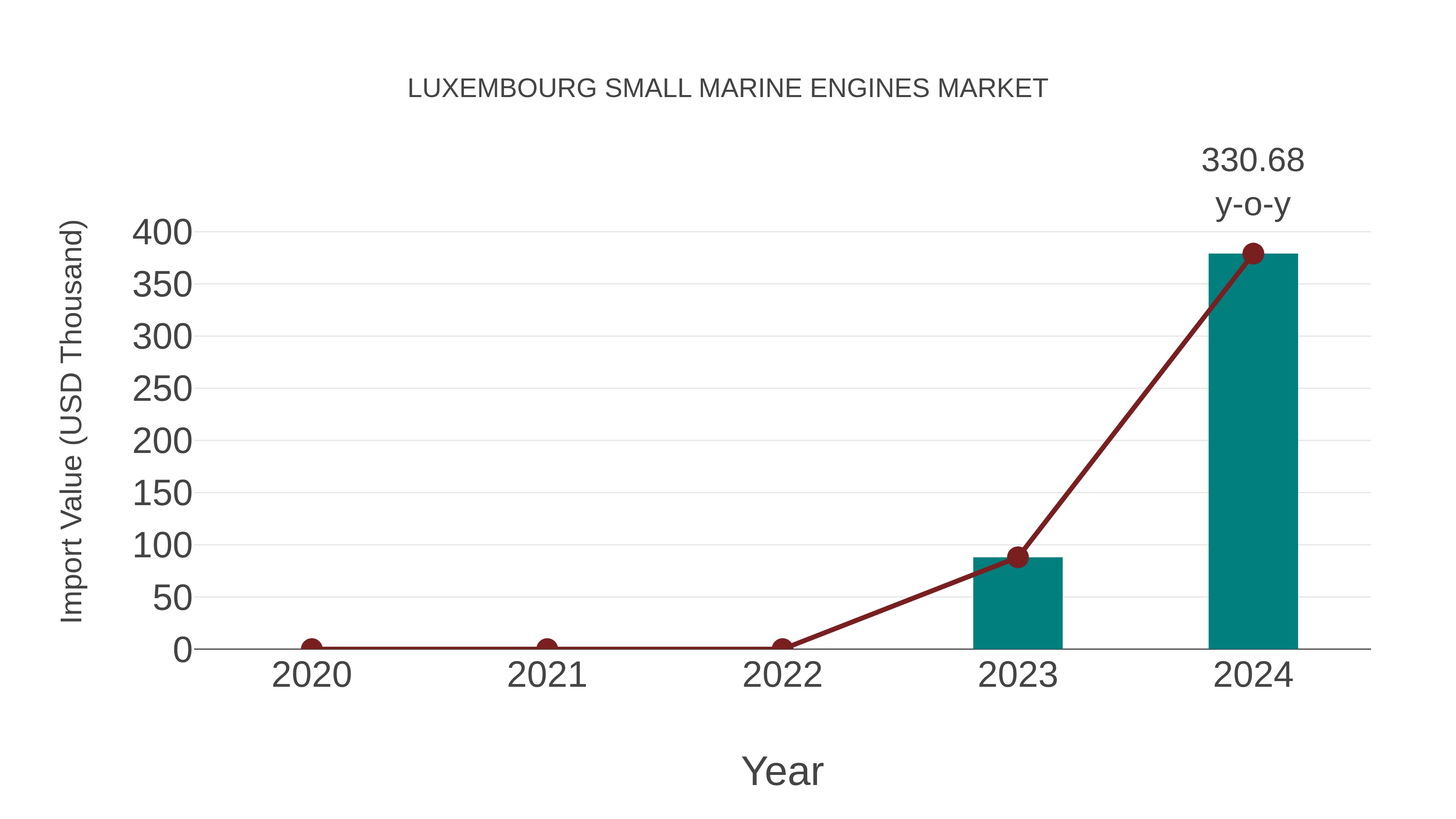  Luxembourg Small Marine Engines Market: Import Trend Analysis