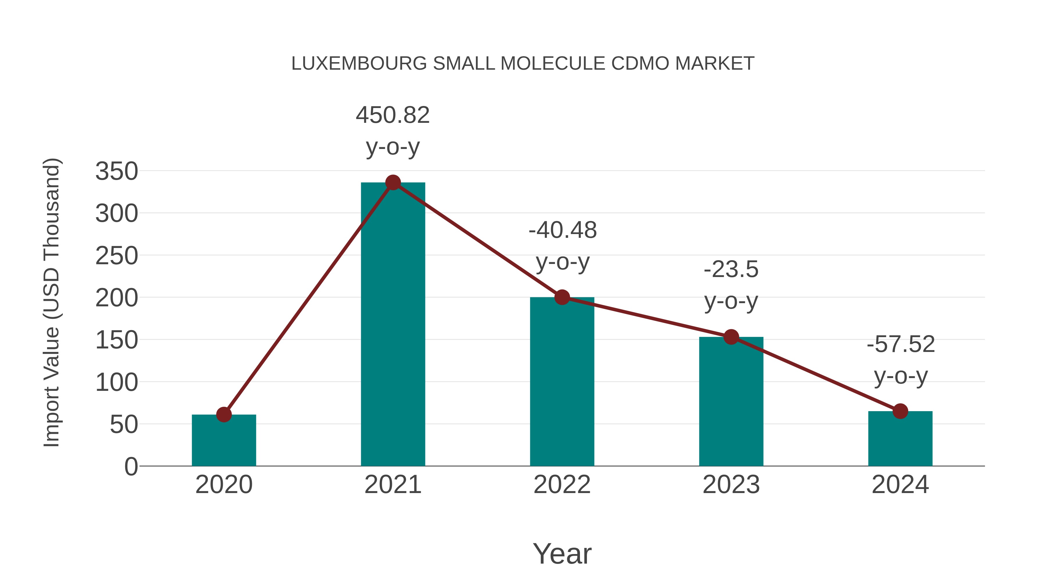  Luxembourg Small Molecule Cdmo Market: Import Trend Analysis