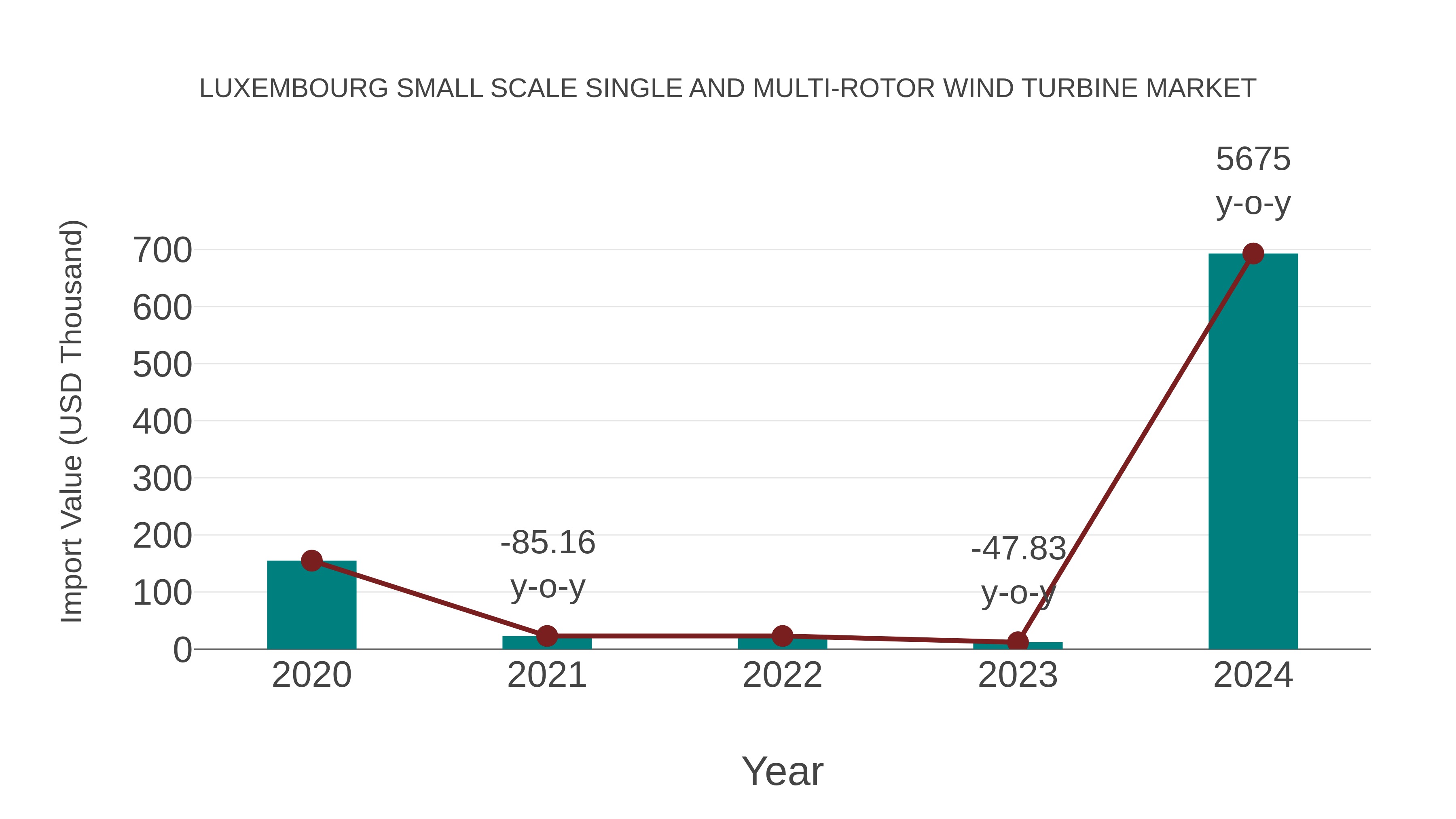  Luxembourg Small Scale Single and Multi-rotor Wind Turbine Market: Import Trend Analysis