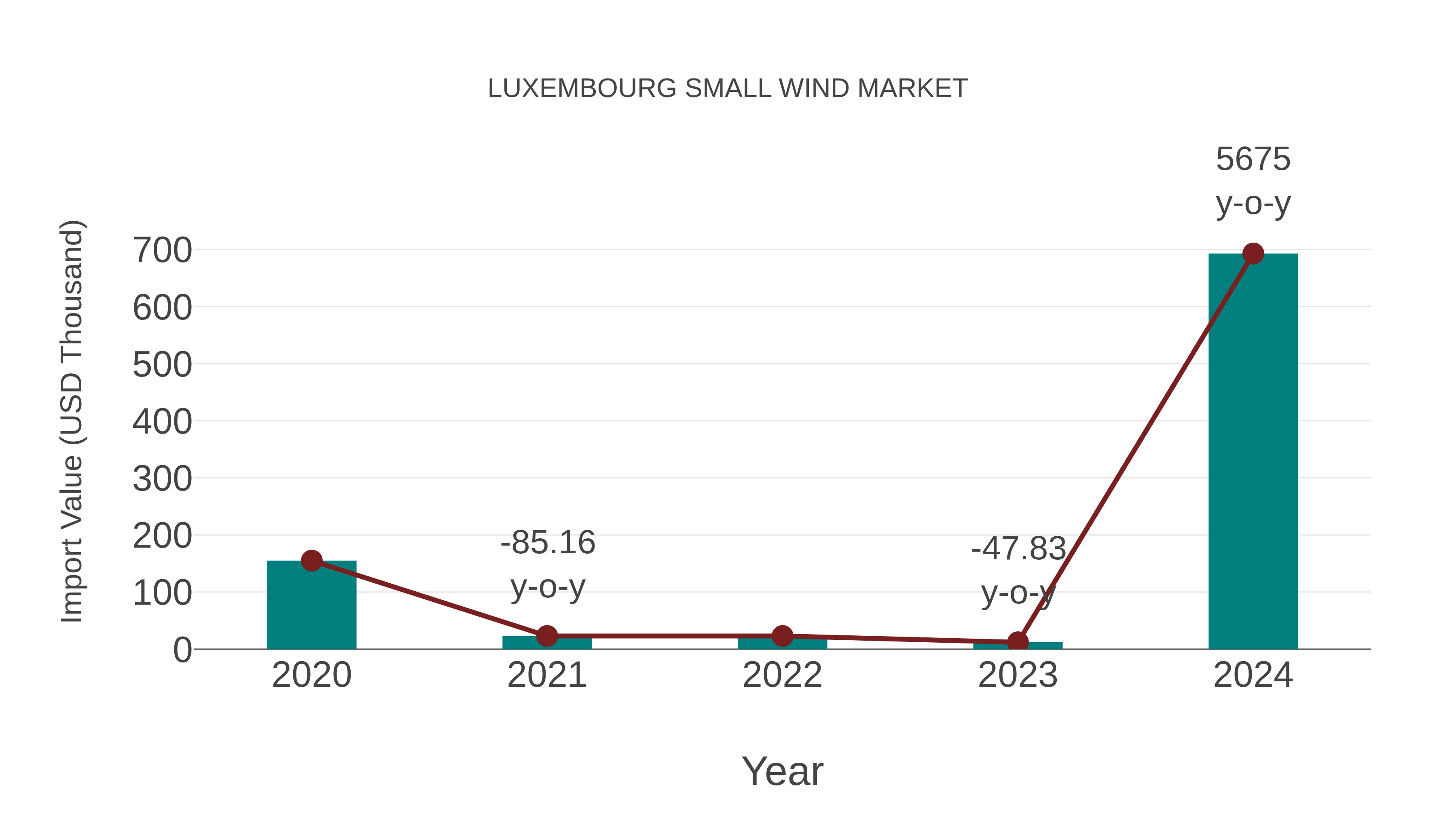  Luxembourg Small Wind Market: Import Trend Analysis
