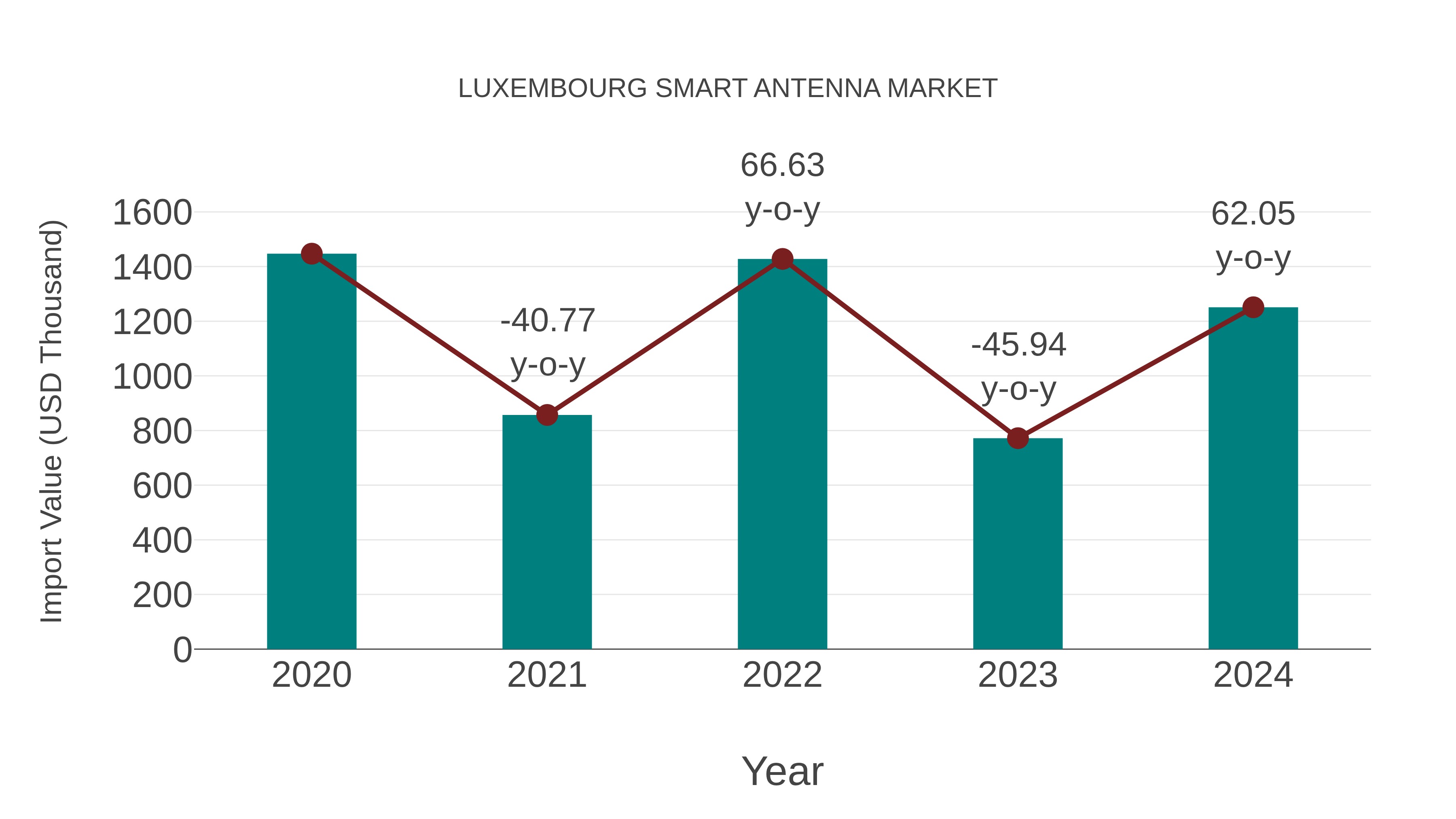  Luxembourg Smart Antenna Market: Import Trend Analysis