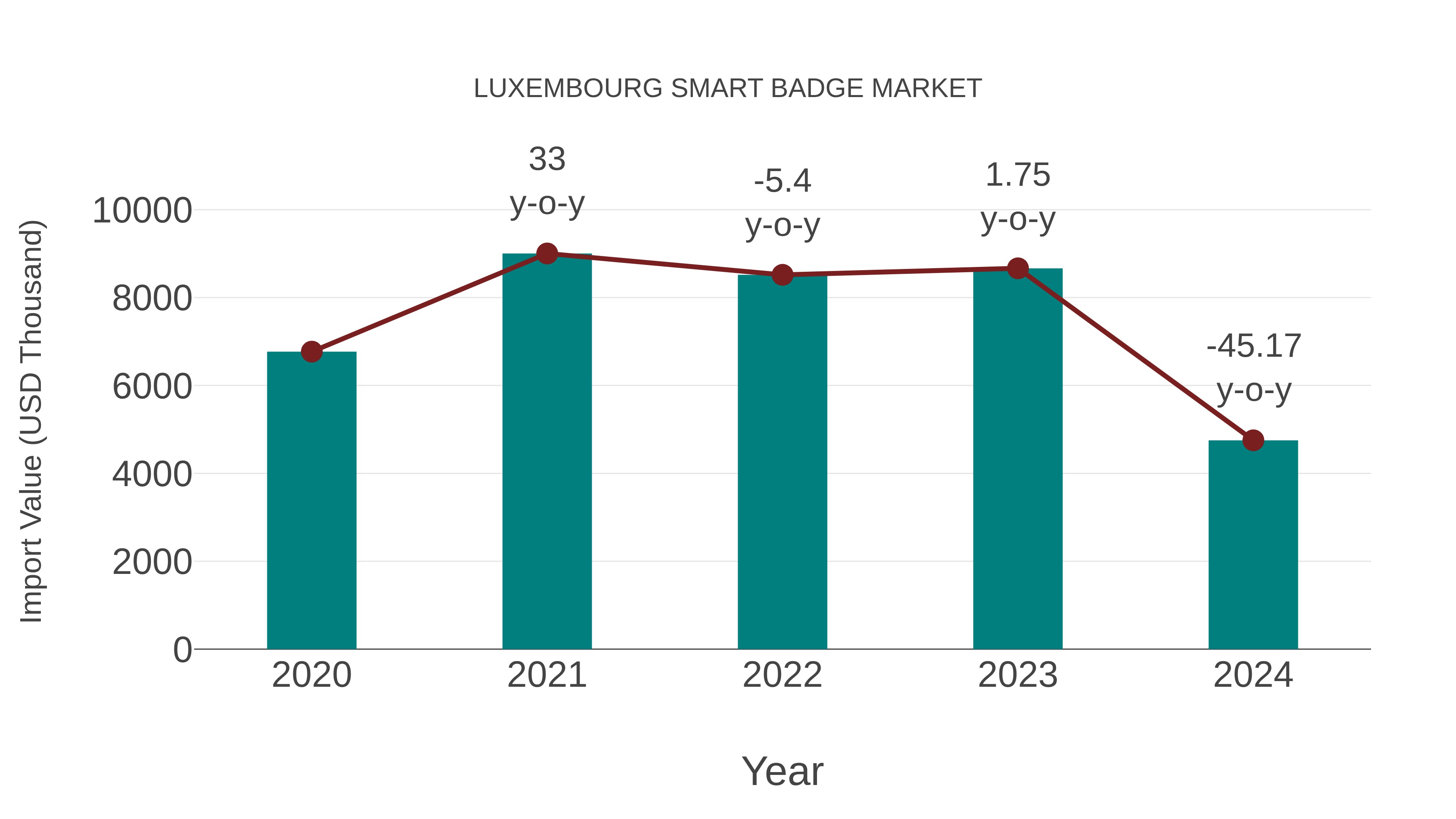  Luxembourg Smart Badge Market: Import Trend Analysis