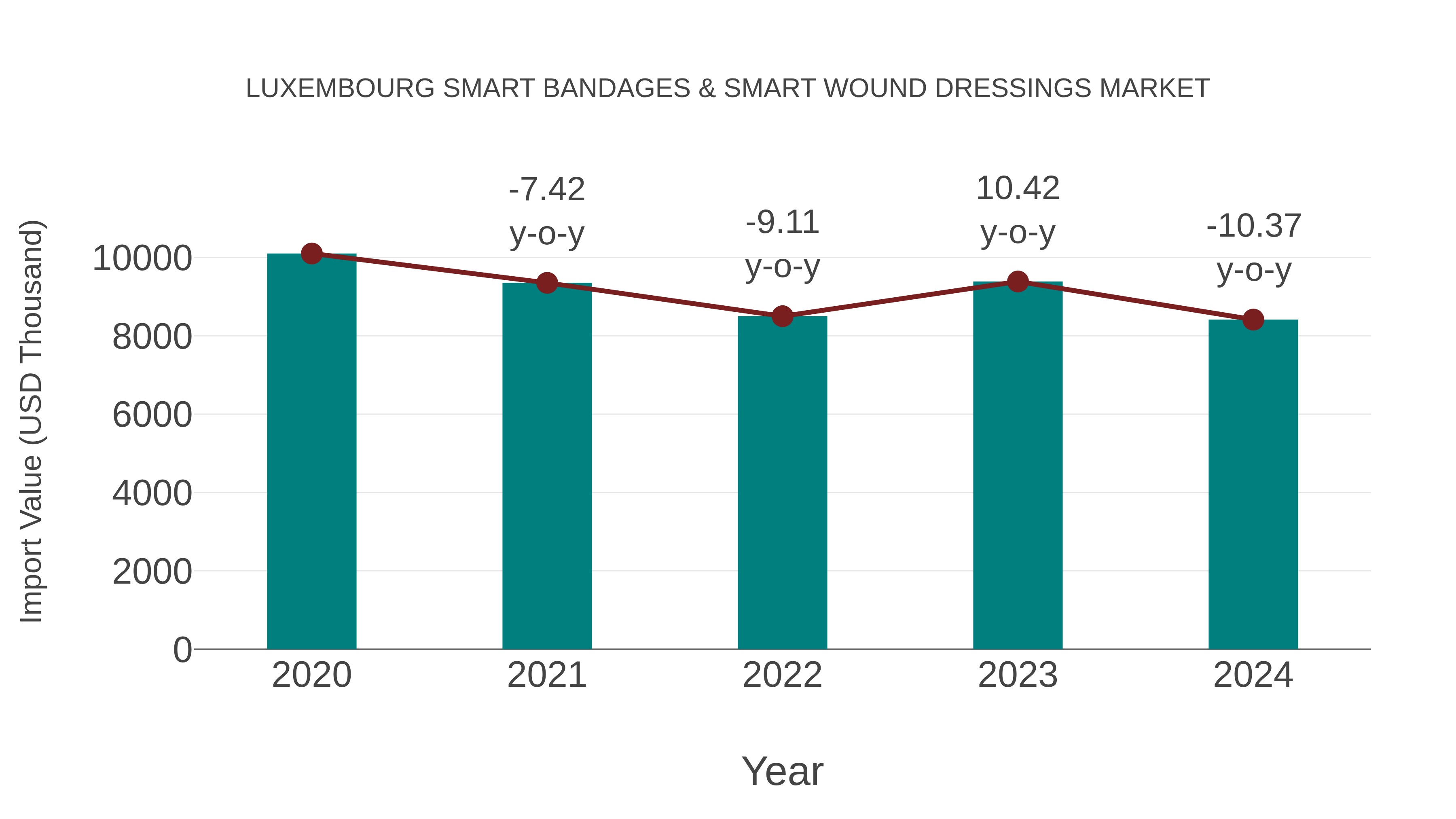 Luxembourg Smart Bandages & Smart Wound Dressings Market: Import Trend Analysis