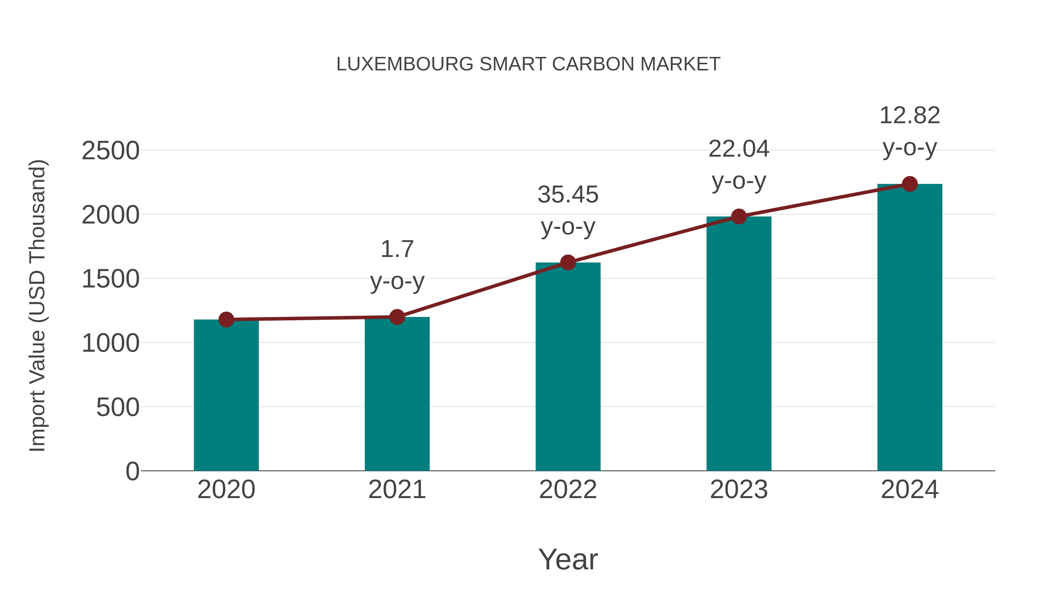  Luxembourg Smart Carbon Market: Import Trend Analysis