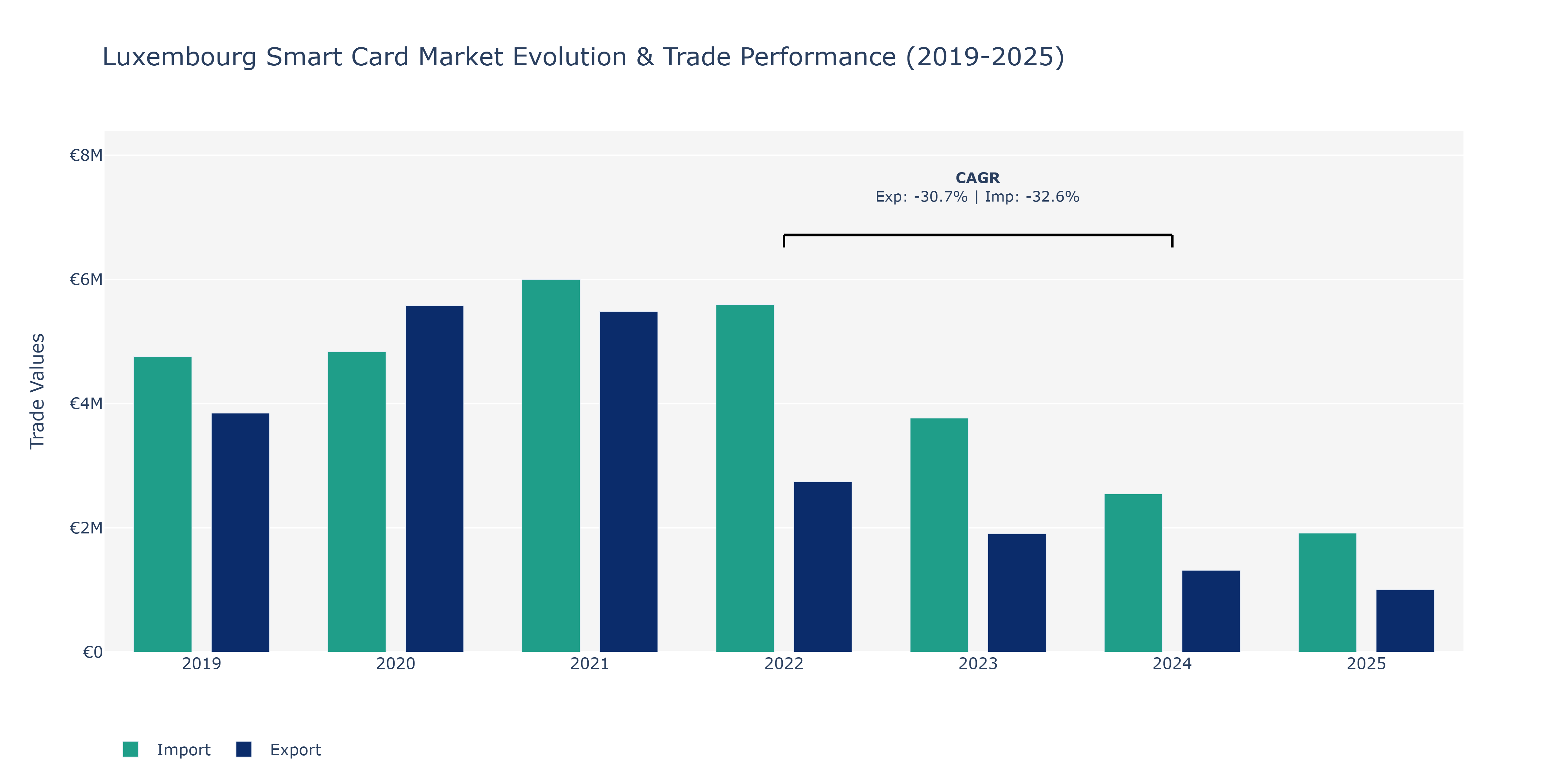 Luxembourg Smart Card Market: Production & Trade Performance (2019-2025)