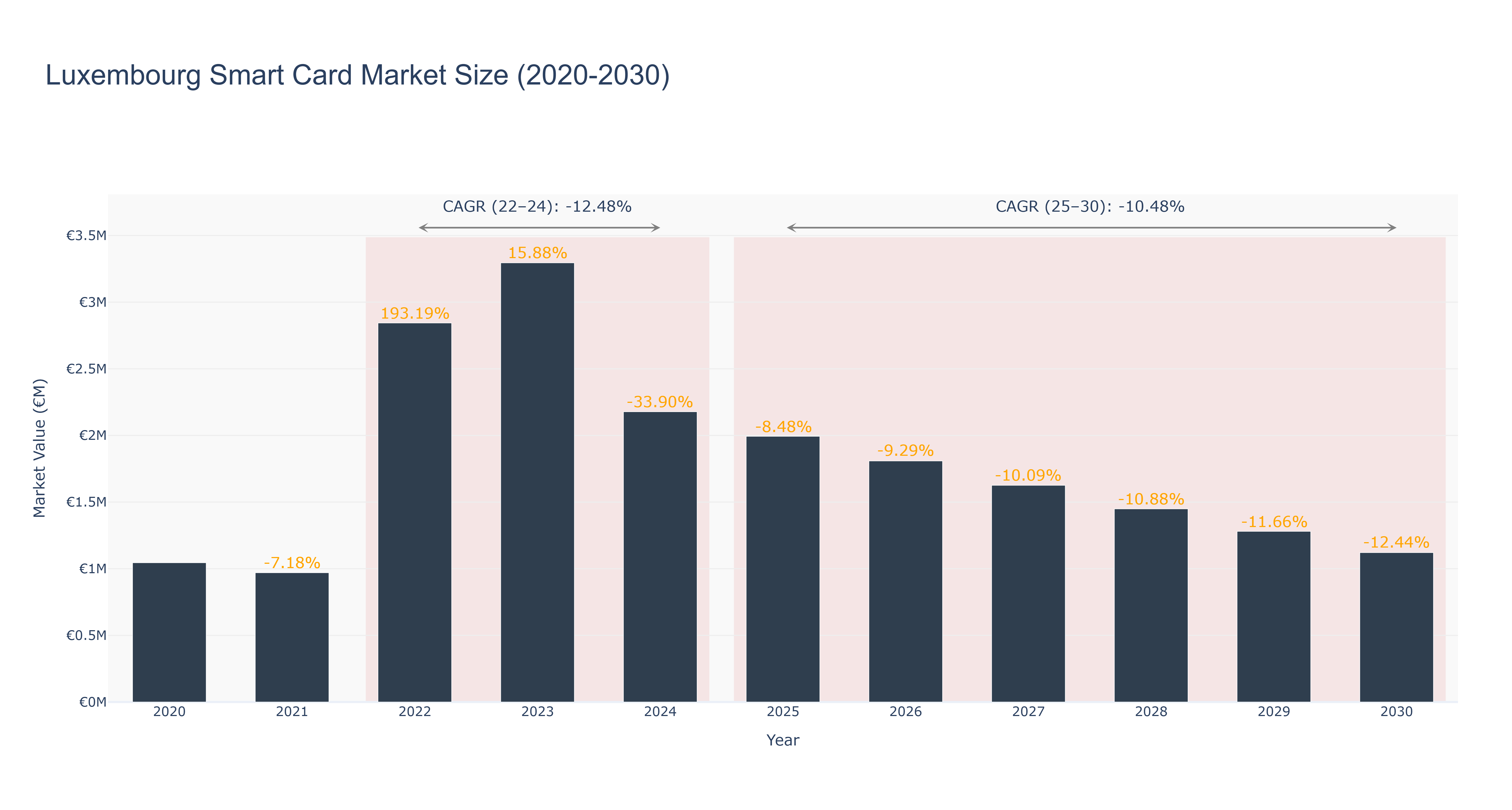 Luxembourg Smart Card Market Size (2020-2030)