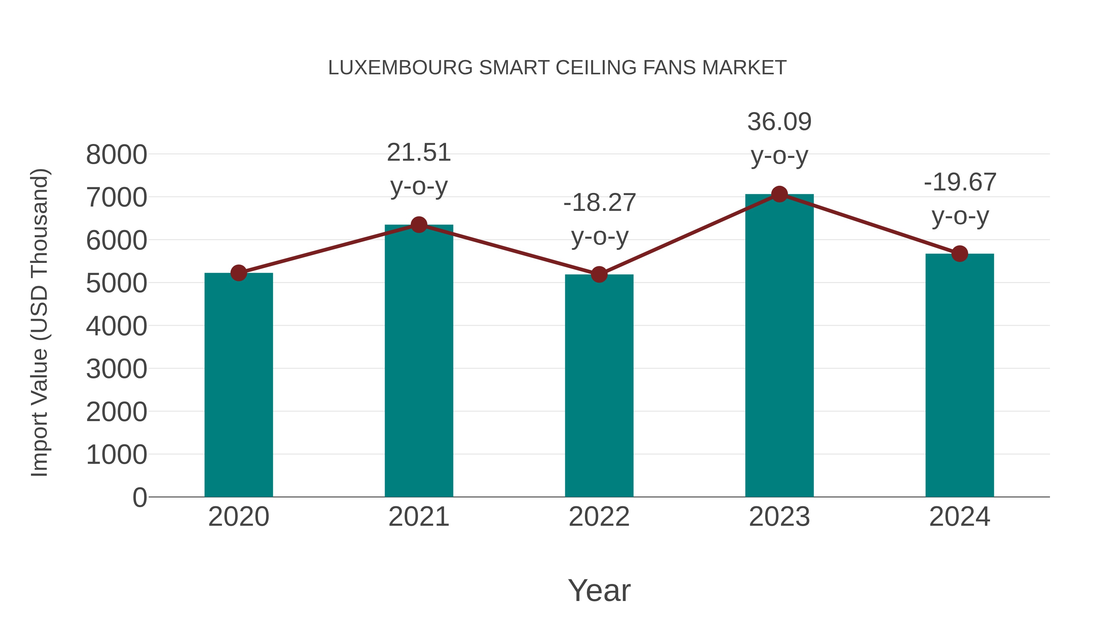  Luxembourg Smart Ceiling Fans Market: Import Trend Analysis