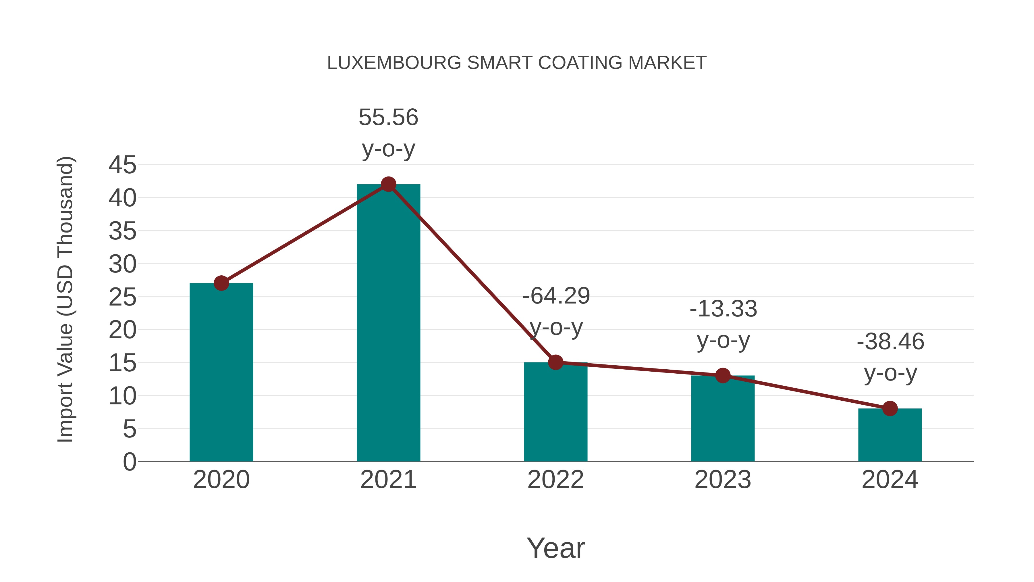  Luxembourg Smart Coating Market: Import Trend Analysis