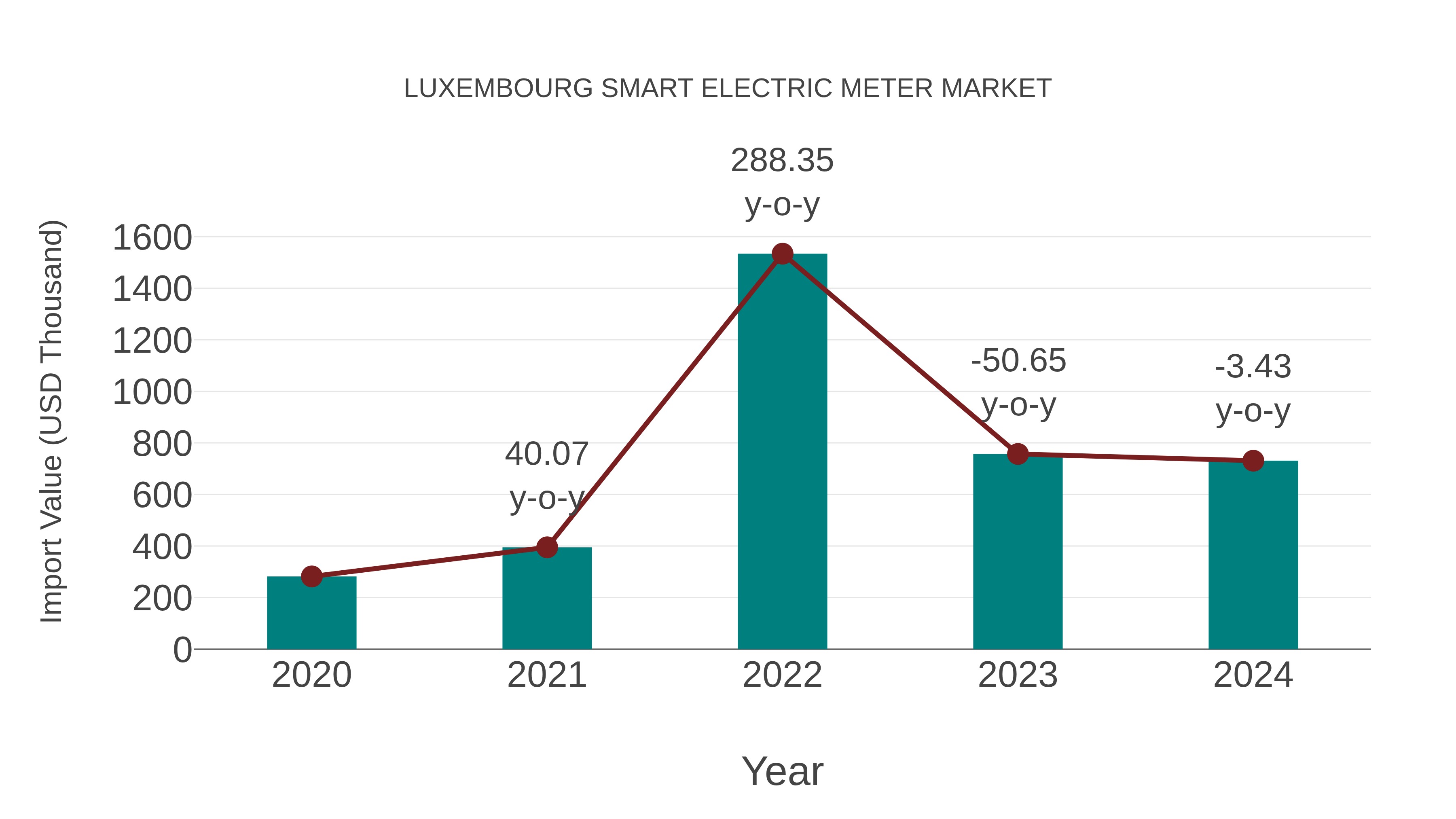  Luxembourg Smart Electric Meter Market: Import Trend Analysis