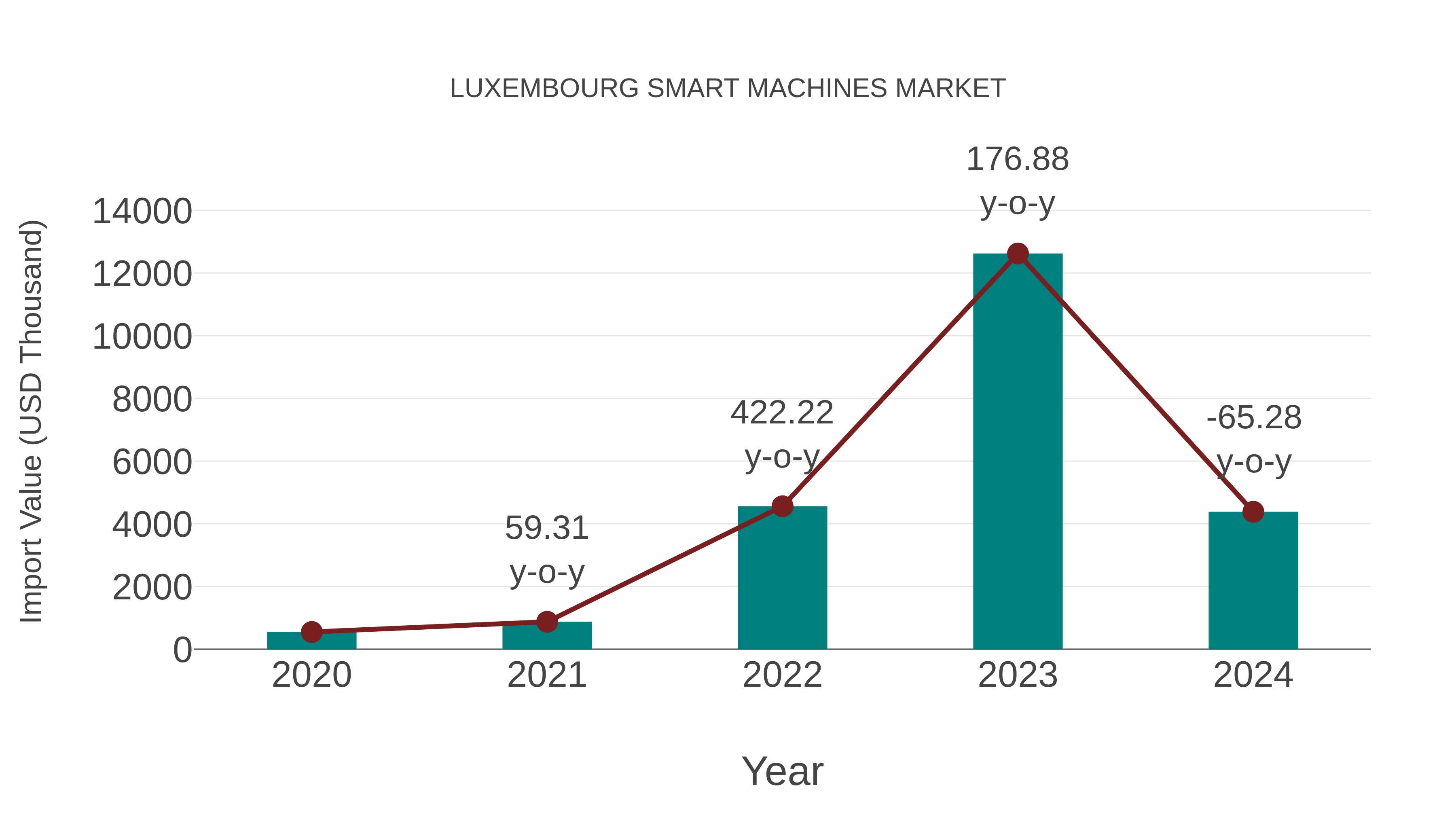  Luxembourg Smart Machines Market: Import Trend Analysis