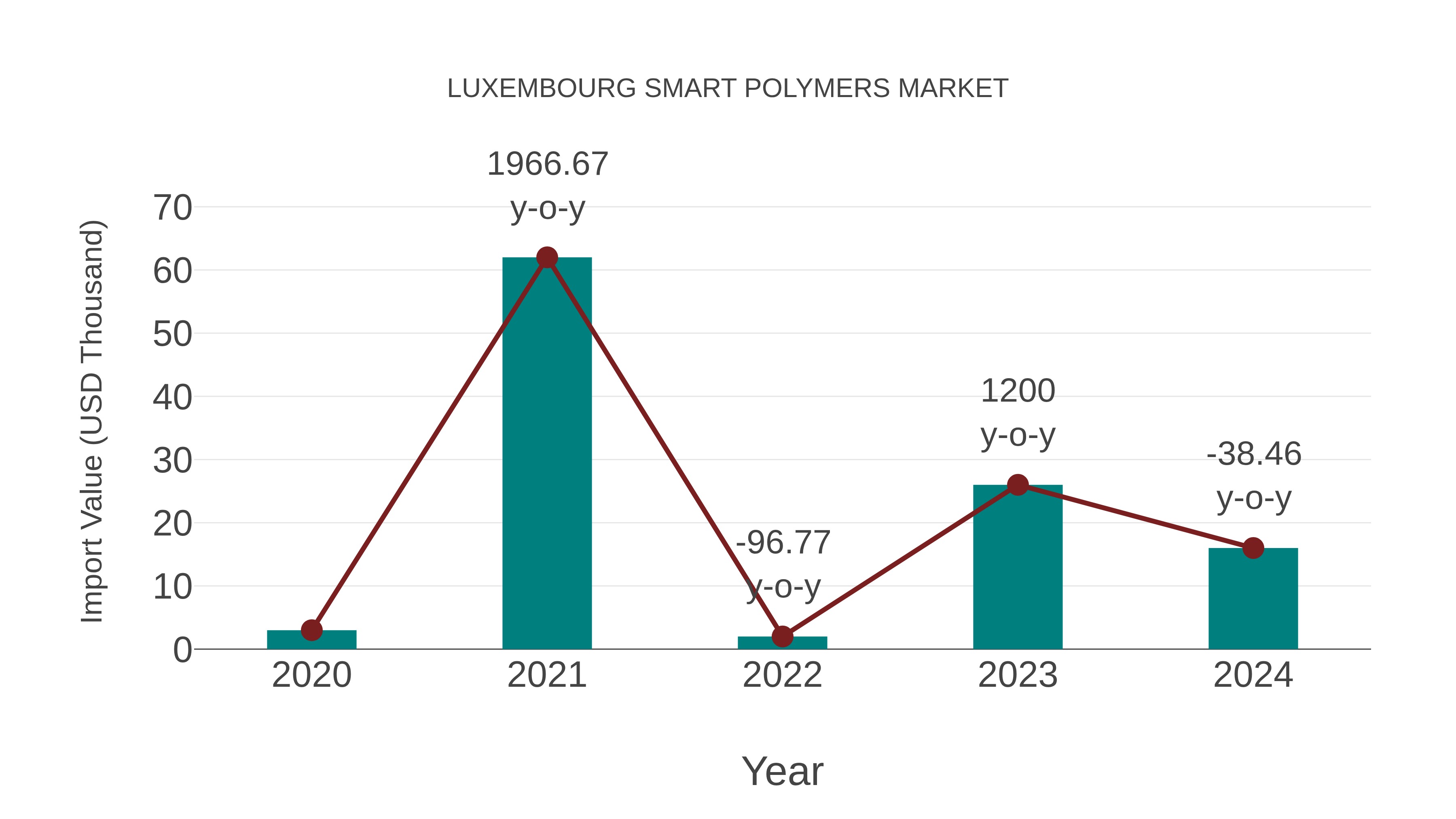  Luxembourg Smart Polymers Market: Import Trend Analysis