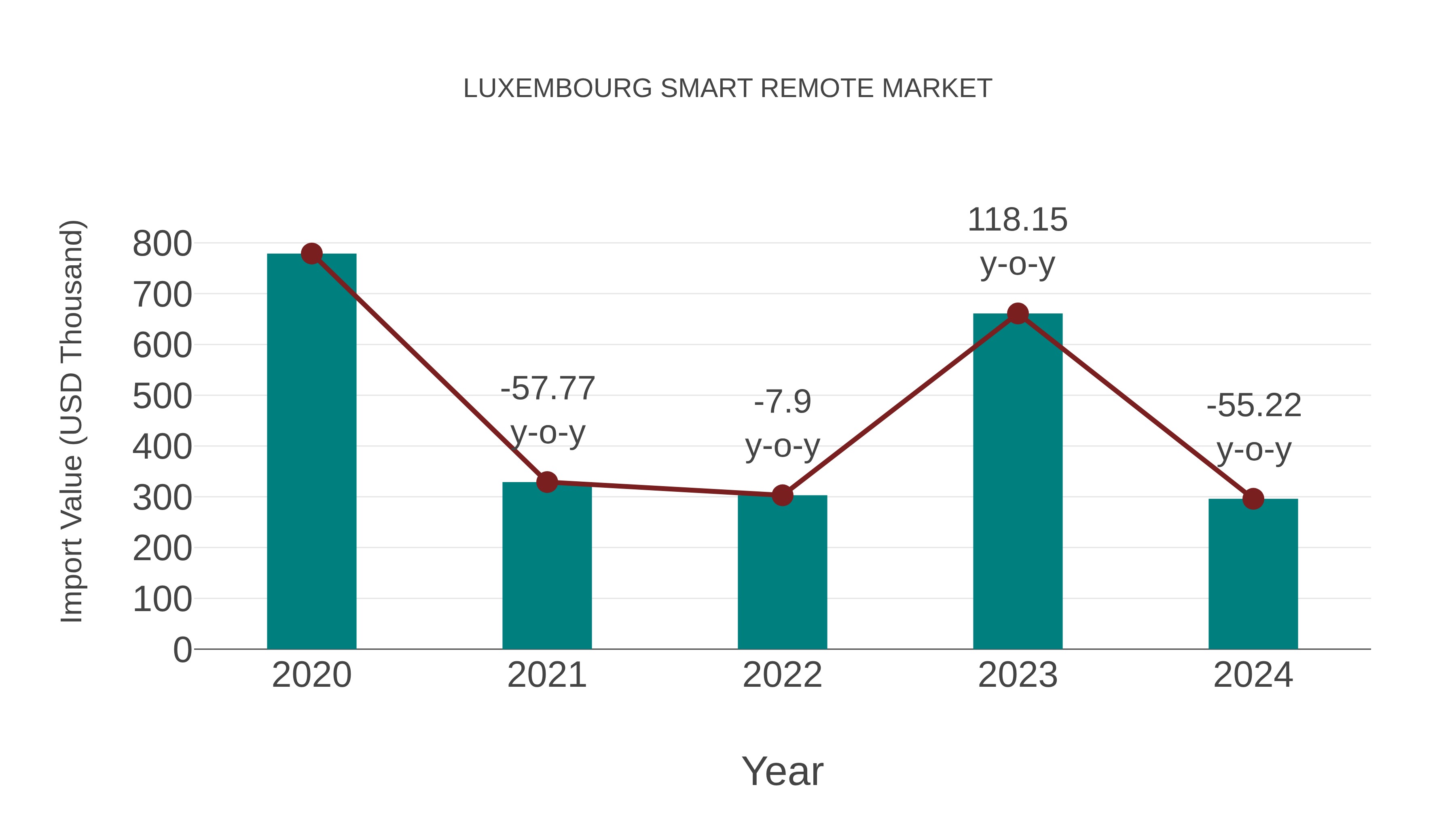  Luxembourg Smart Remote Market: Import Trend Analysis