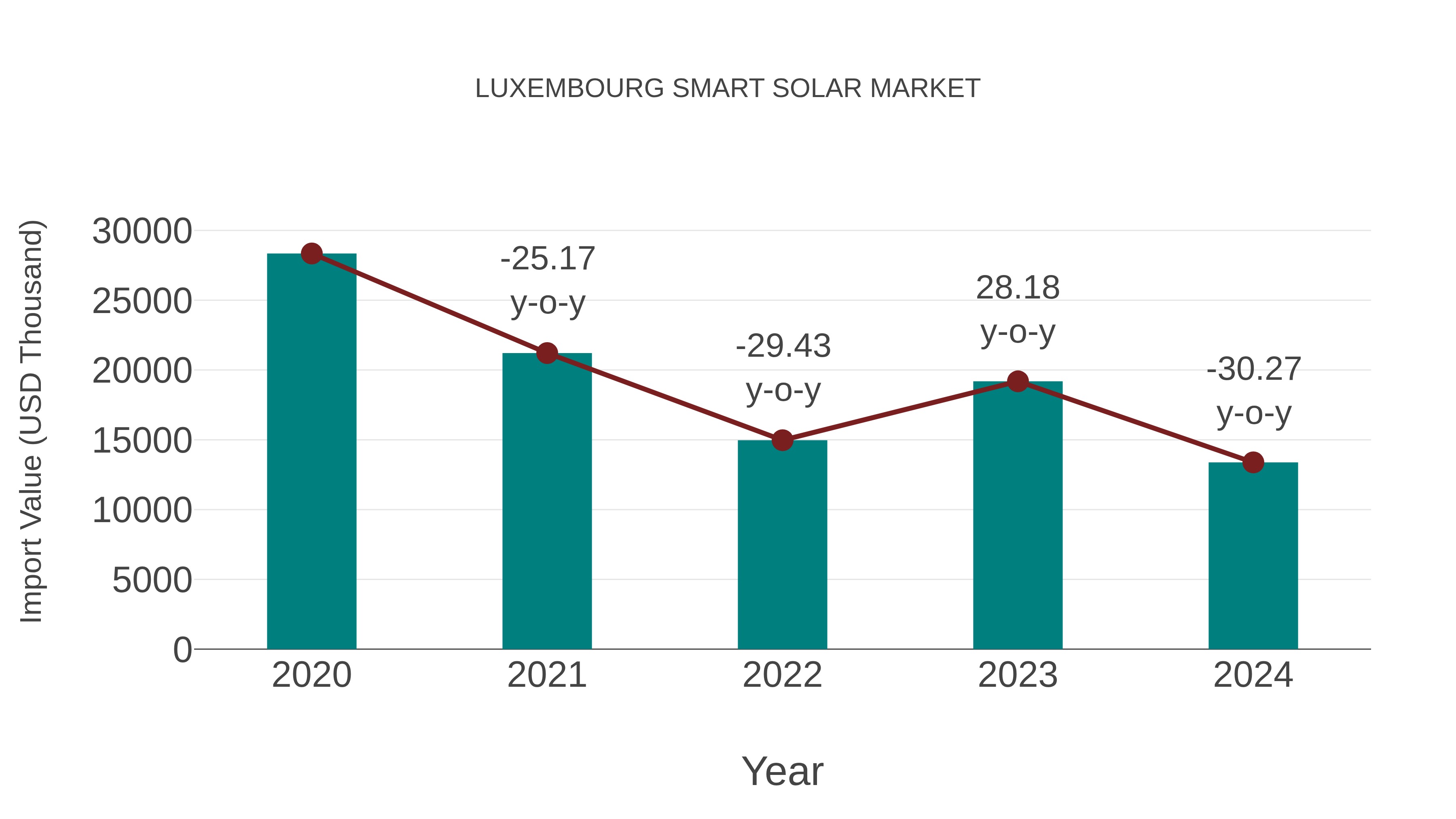  Luxembourg Smart Solar Market: Import Trend Analysis