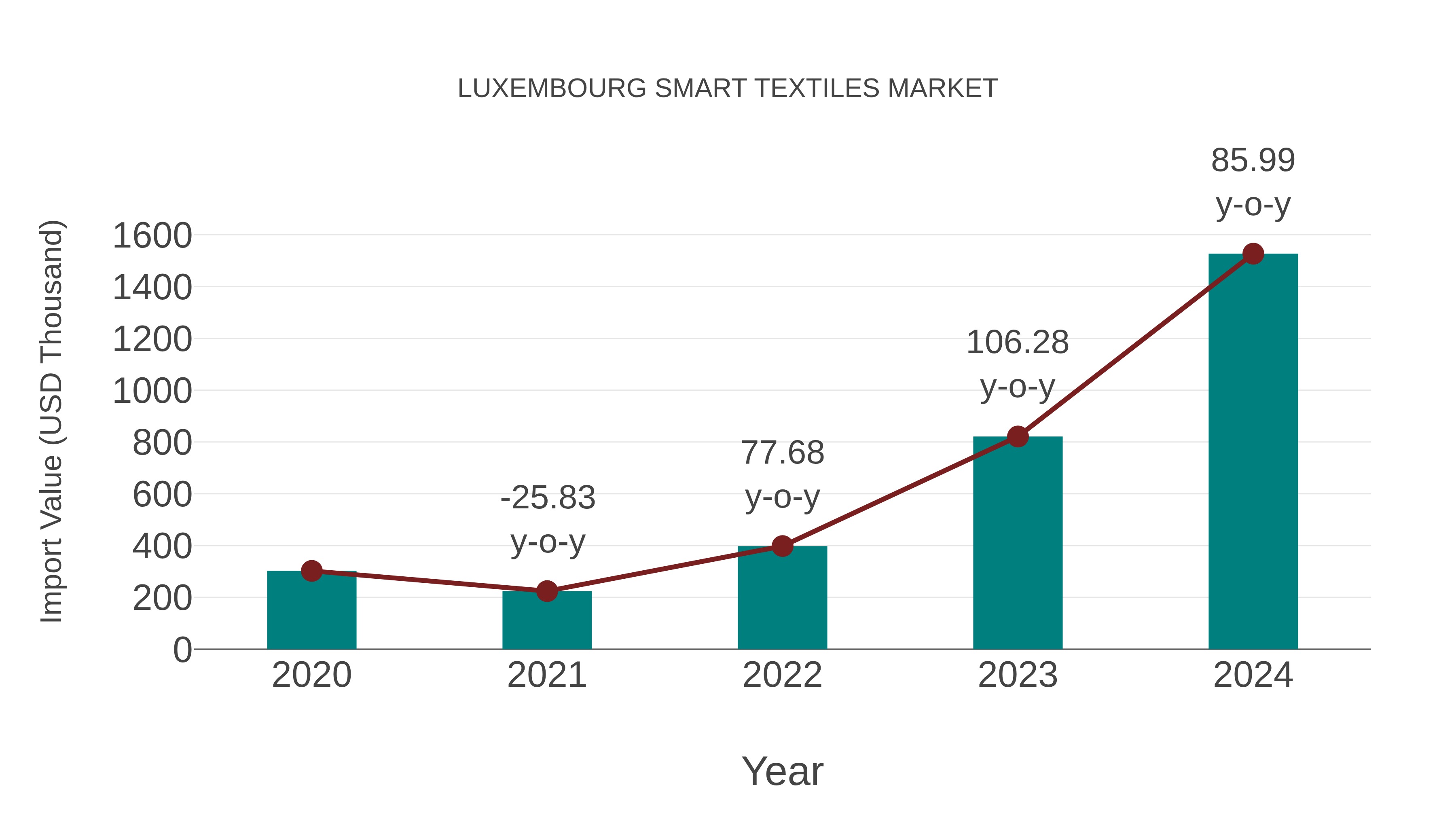  Luxembourg Smart Textiles Market: Import Trend Analysis