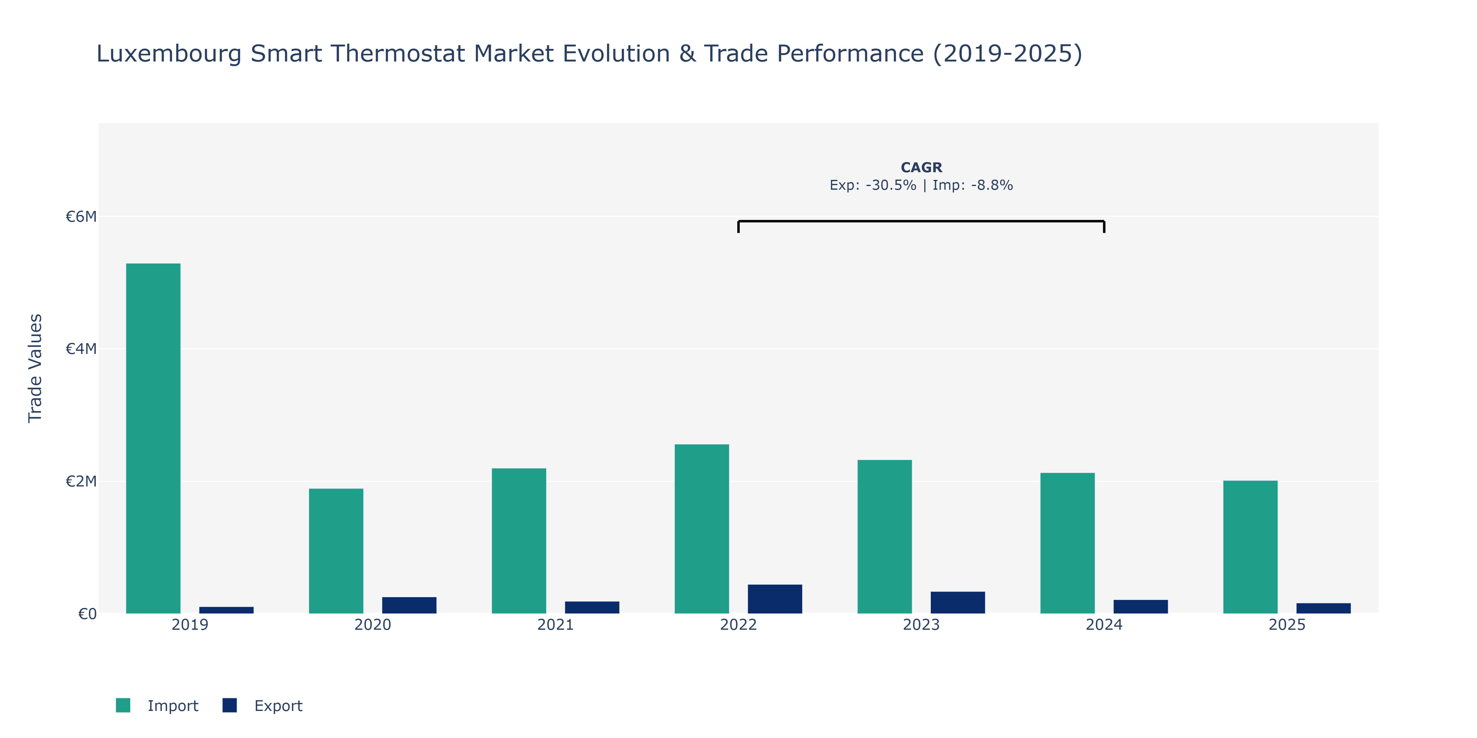 Luxembourg Smart Thermostat Market: Production & Trade Performance (2019-2025)