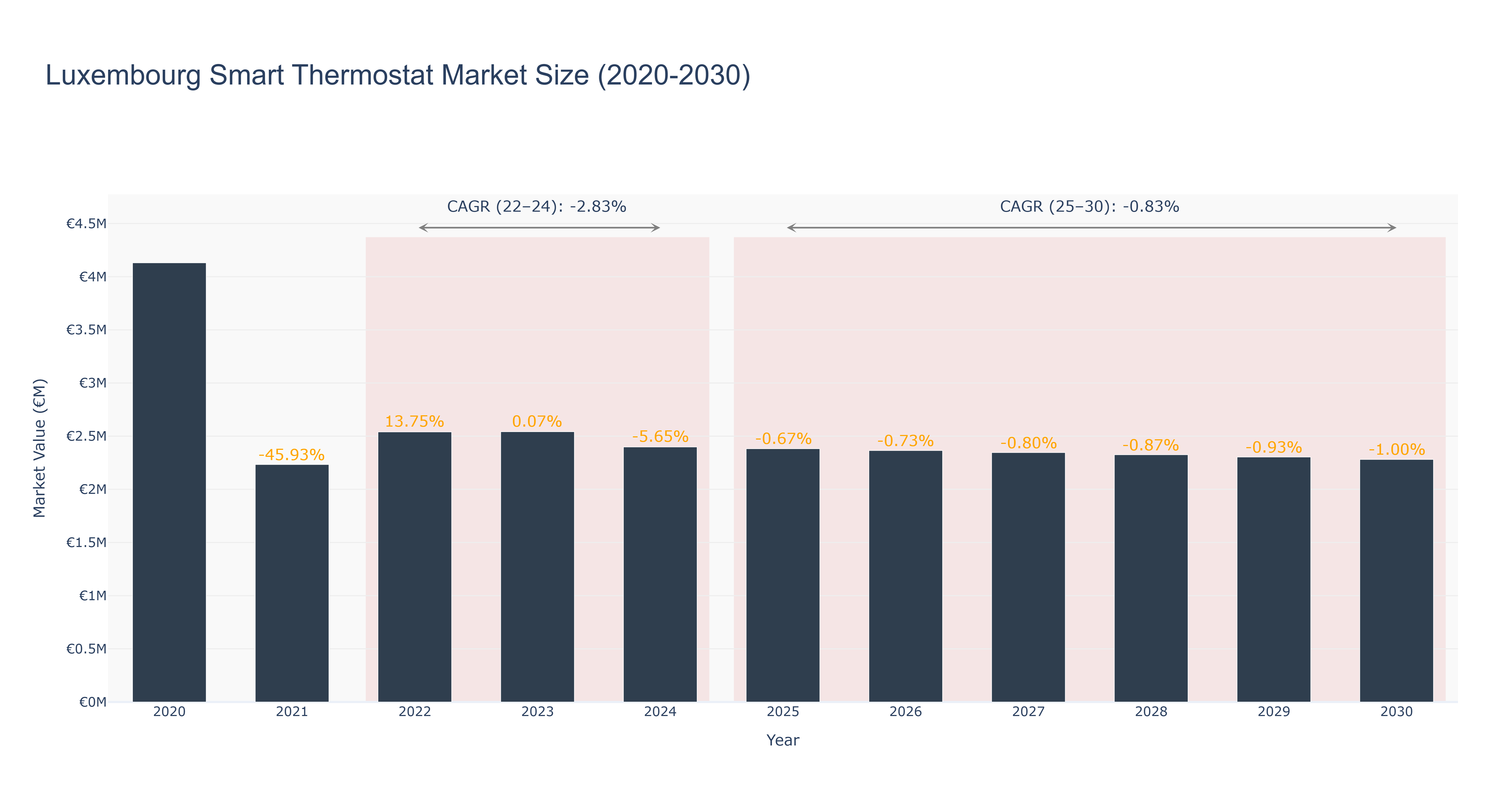 Luxembourg Smart Thermostat Market Size (2020-2030)