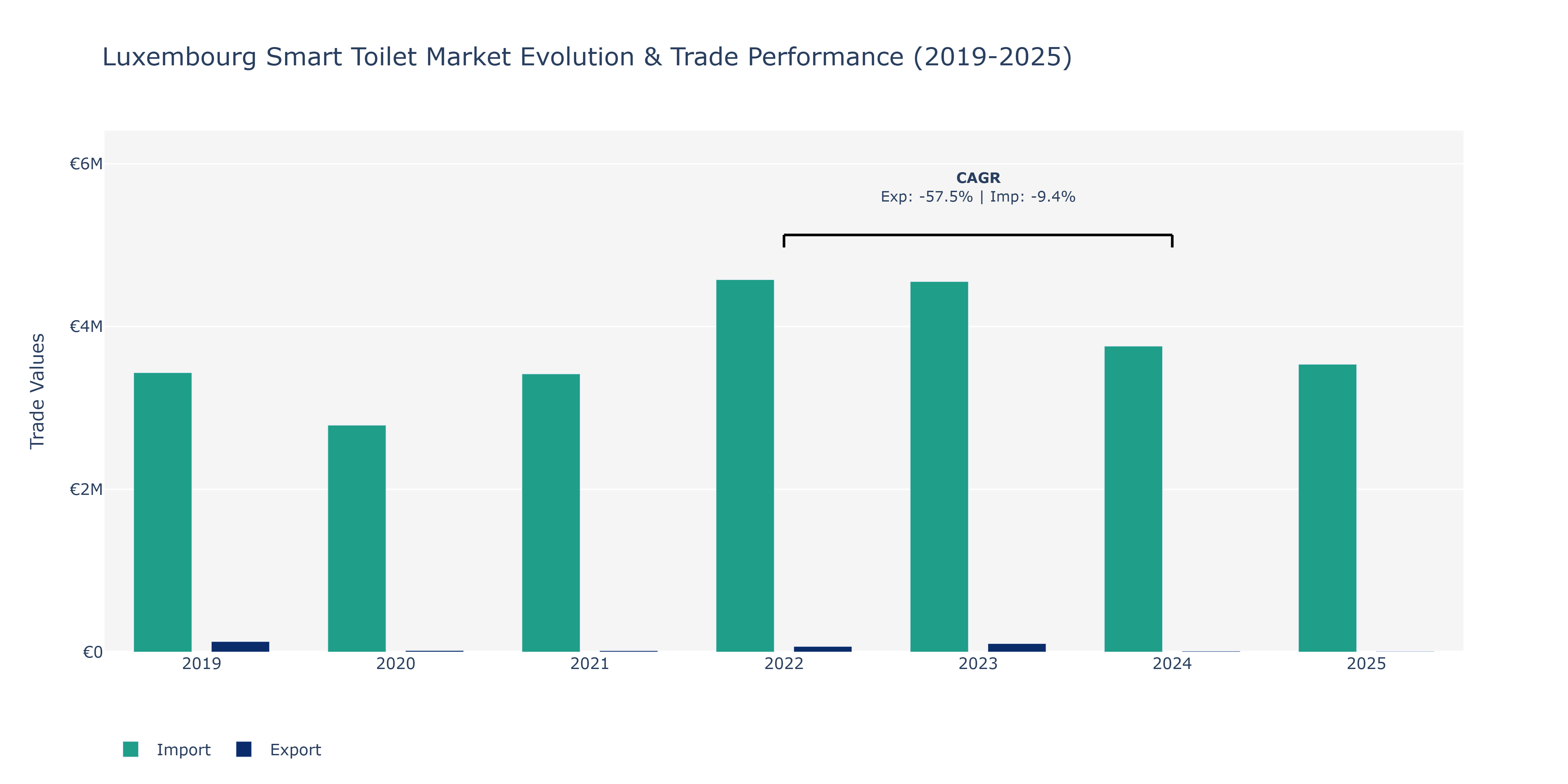 Luxembourg Smart Toilet Market: Production & Trade Performance (2019-2025)
