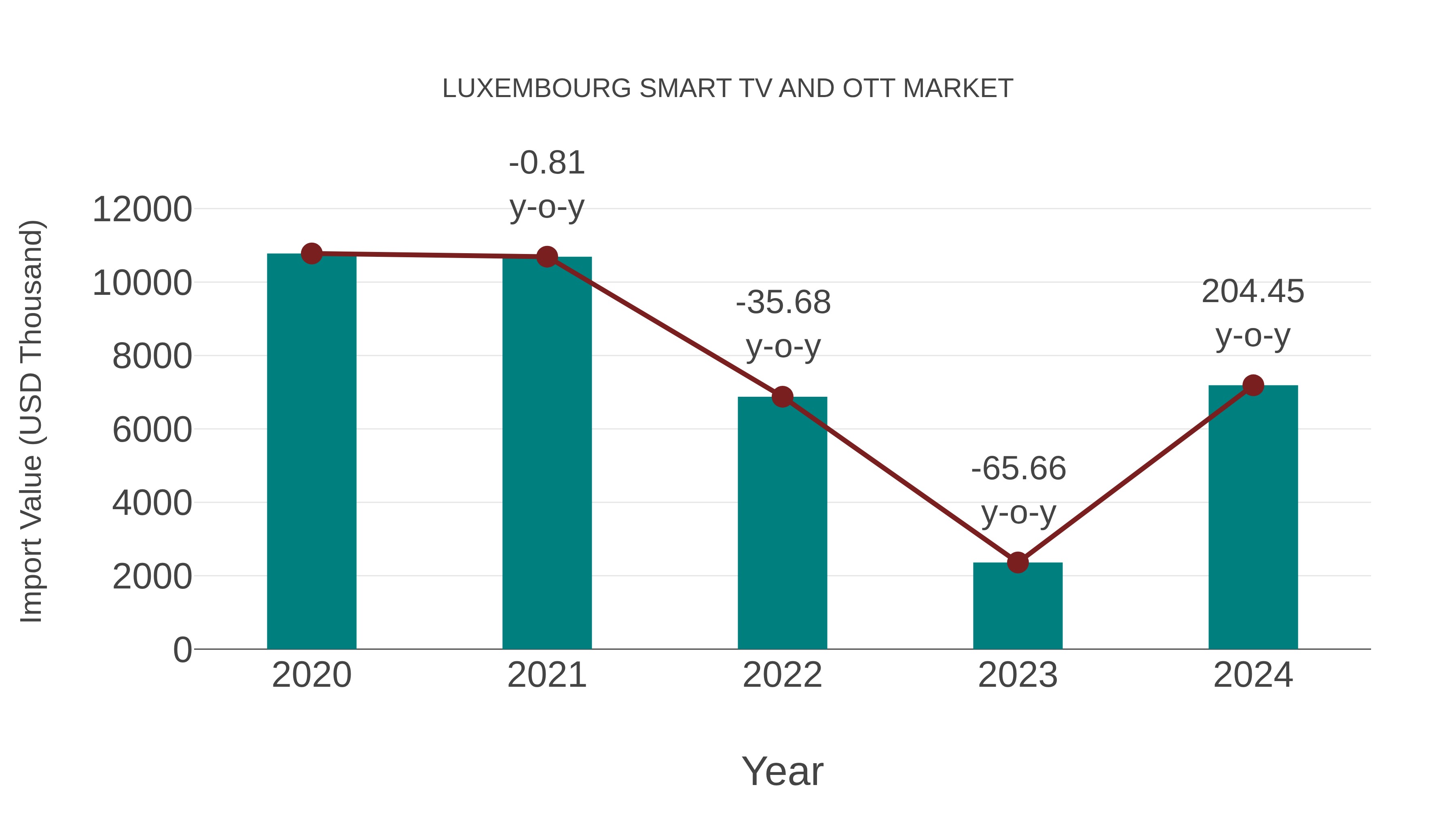  Luxembourg Smart Tv and Ott Market: Import Trend Analysis