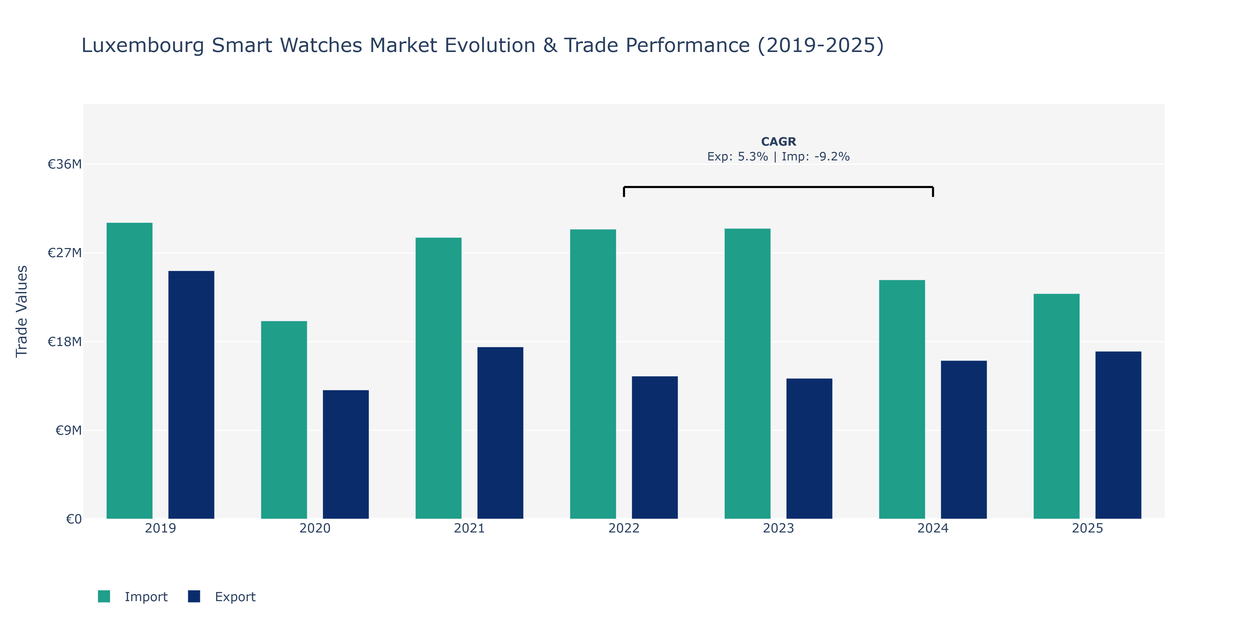Luxembourg Smart Watches Market: Production & Trade Performance (2019-2025)