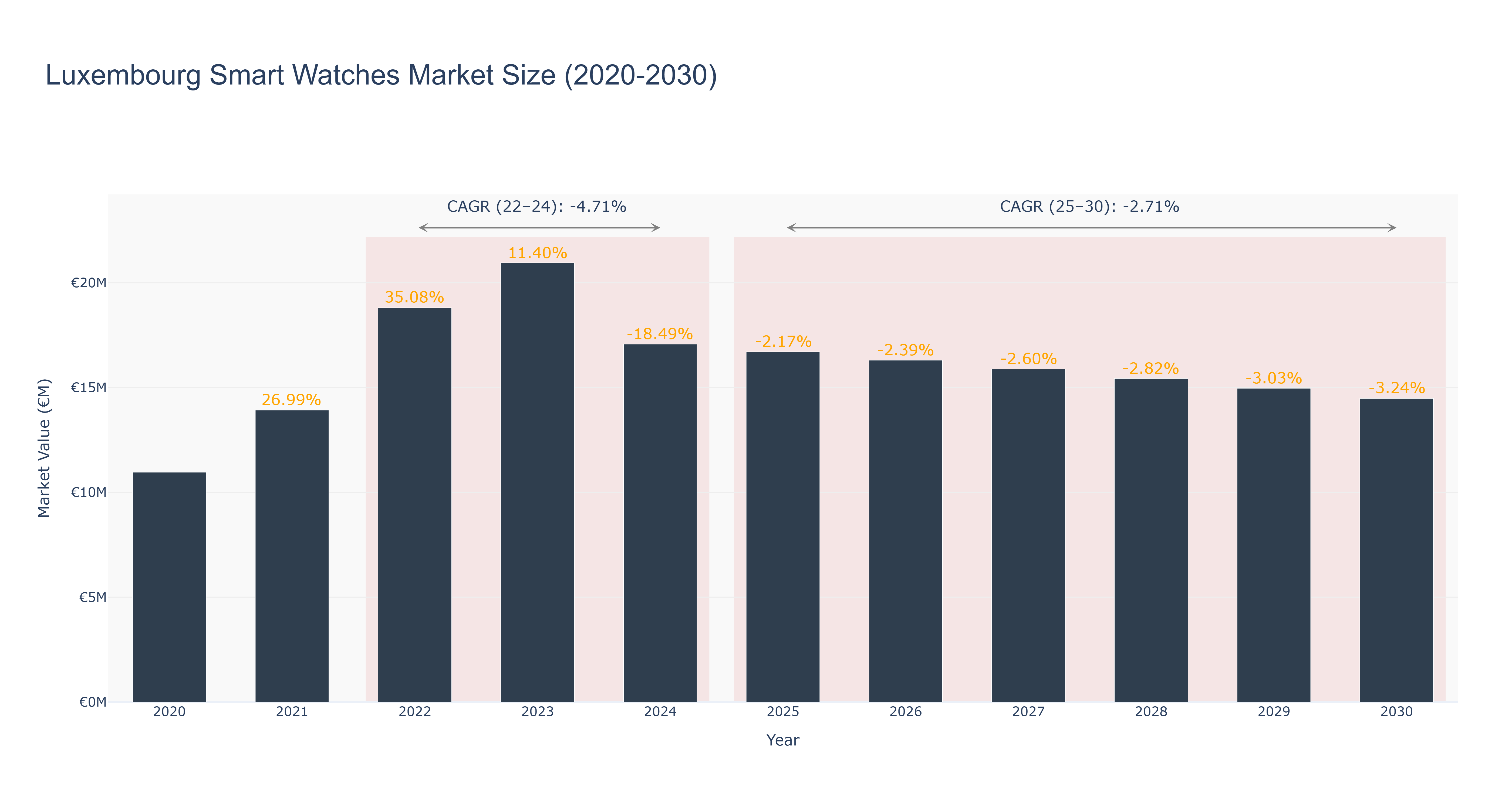 Luxembourg Smart Watches Market Size (2020-2030)