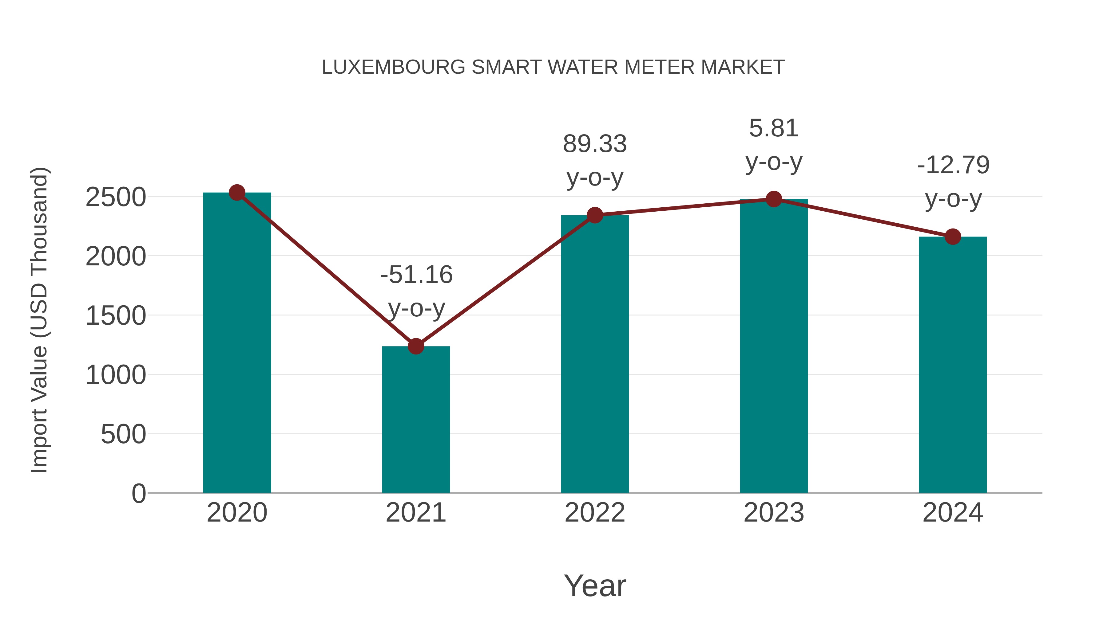  Luxembourg Smart Water Meter Market: Import Trend Analysis