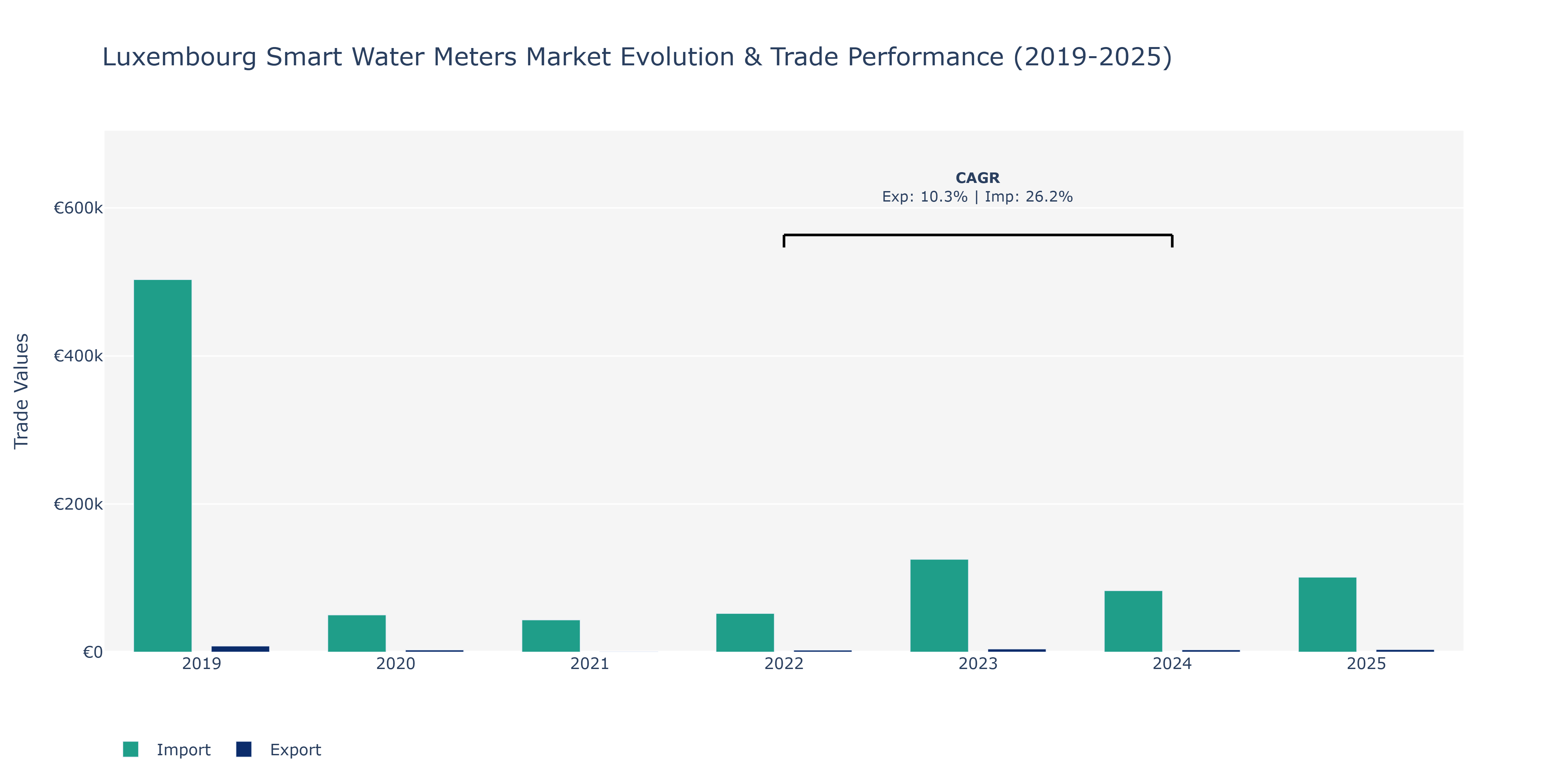 Luxembourg Smart Water Meters Market: Production & Trade Performance (2019-2025)