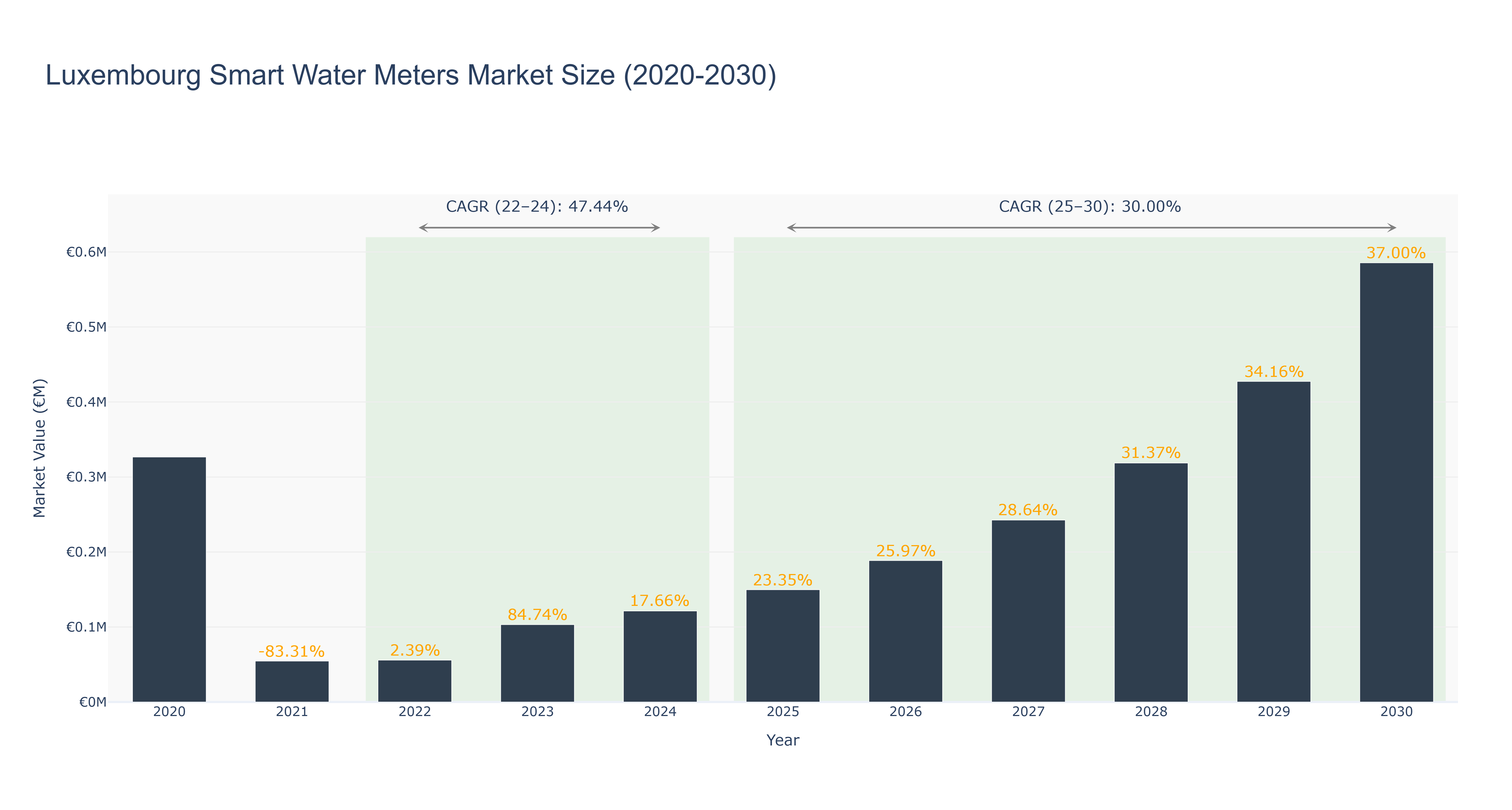 Luxembourg Smart Water Meters Market Size (2020-2030)