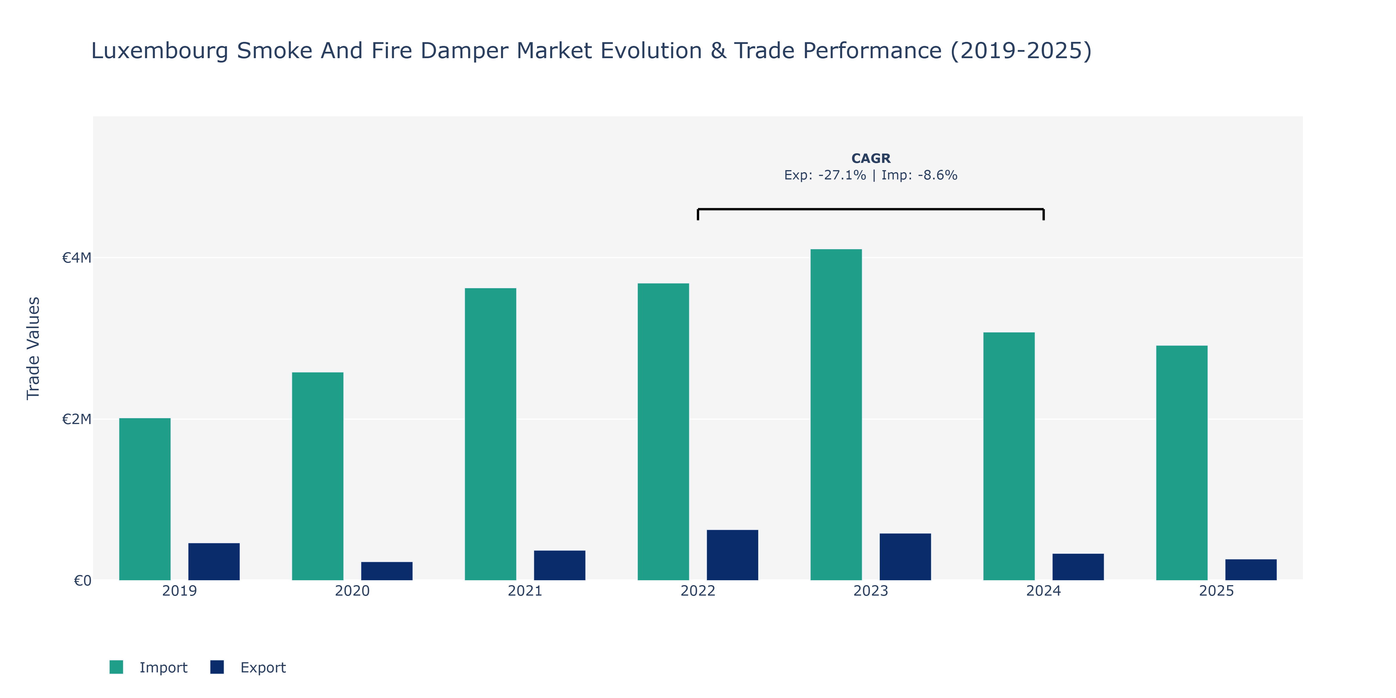 Luxembourg Smoke And Fire Damper Market: Production & Trade Performance (2019-2025) Size