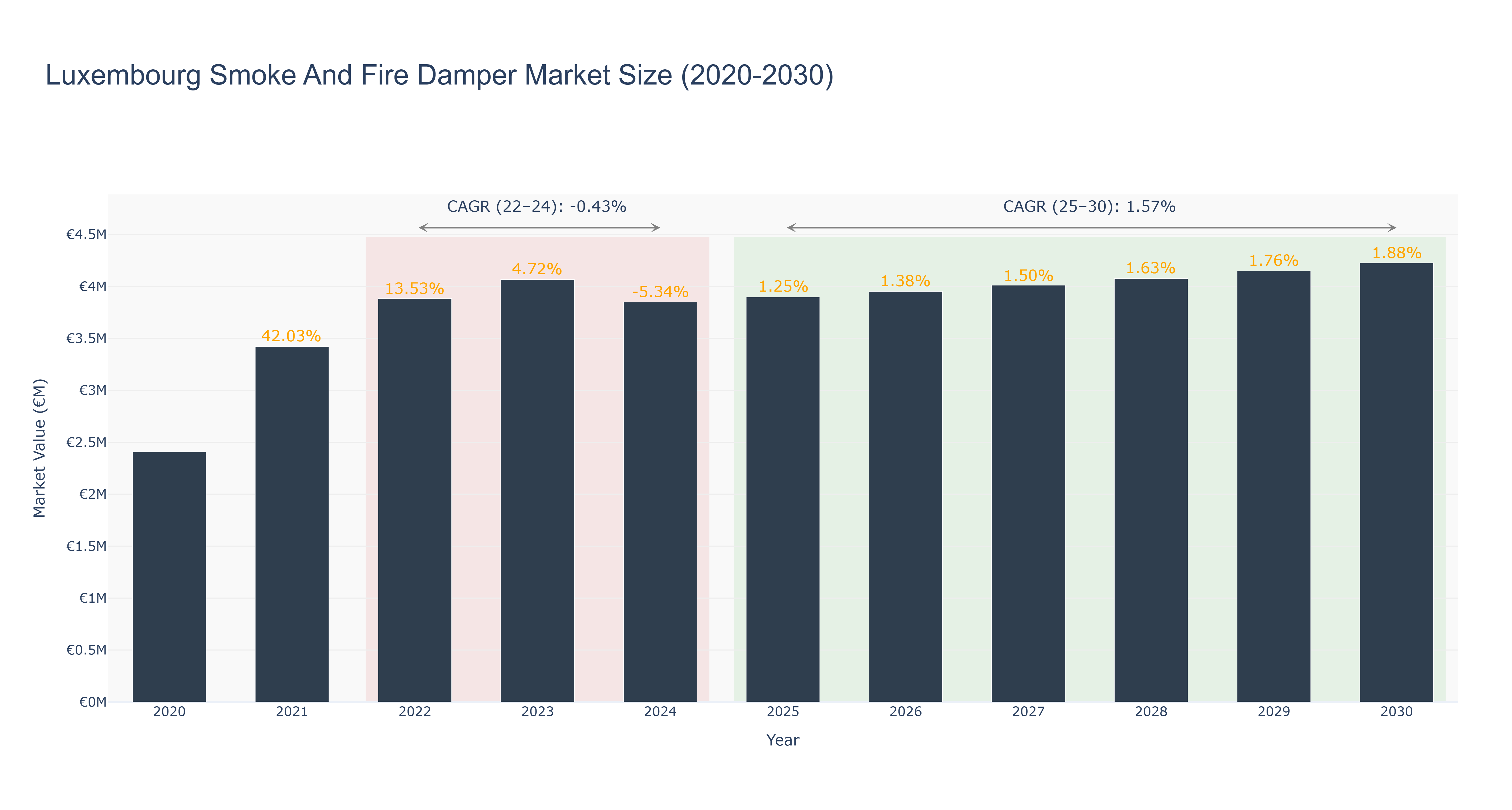 Luxembourg Smoke And Fire Damper Market Size (2020-2030) Size