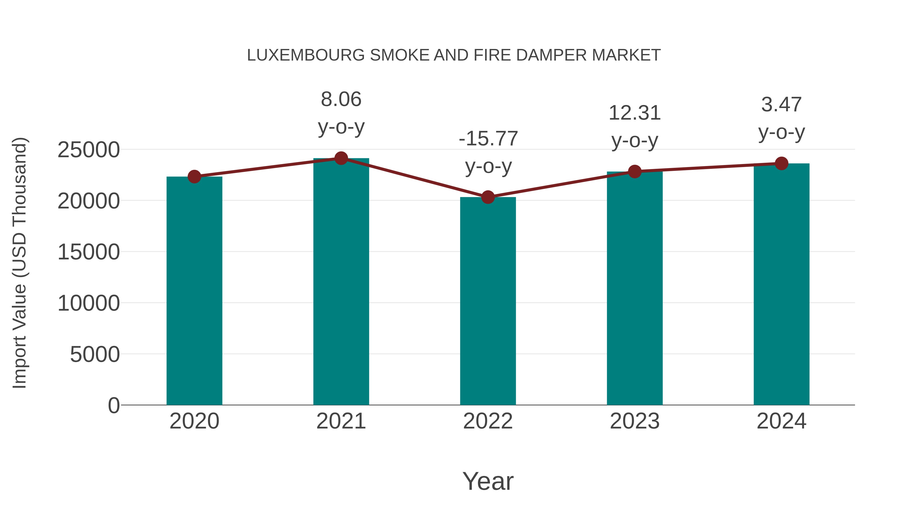  Luxembourg Smoke and Fire Damper Market: Import Trend Analysis