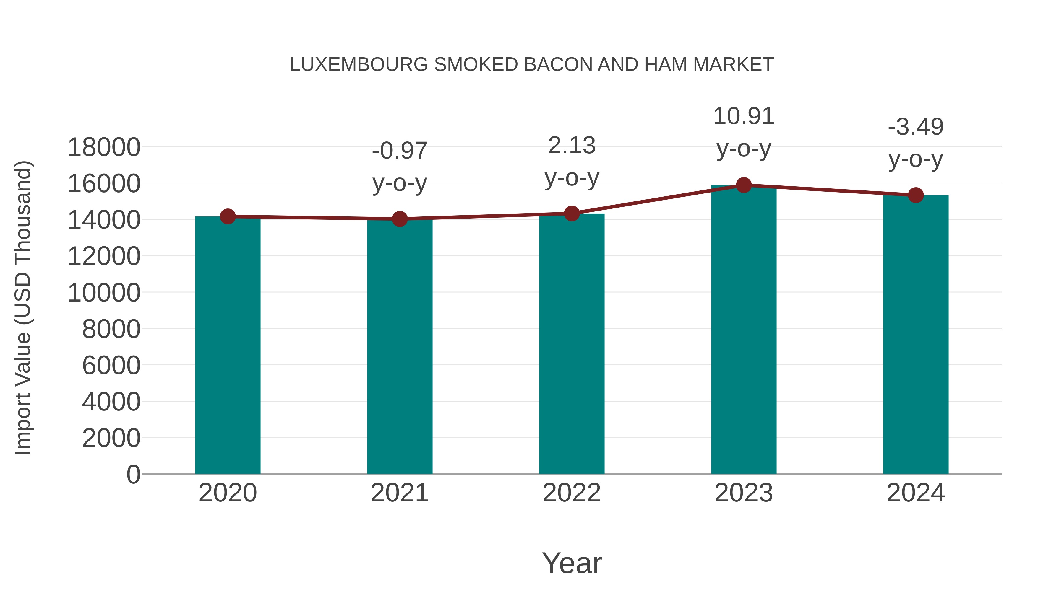  Luxembourg Smoked Bacon and Ham Market: Import Trend Analysis