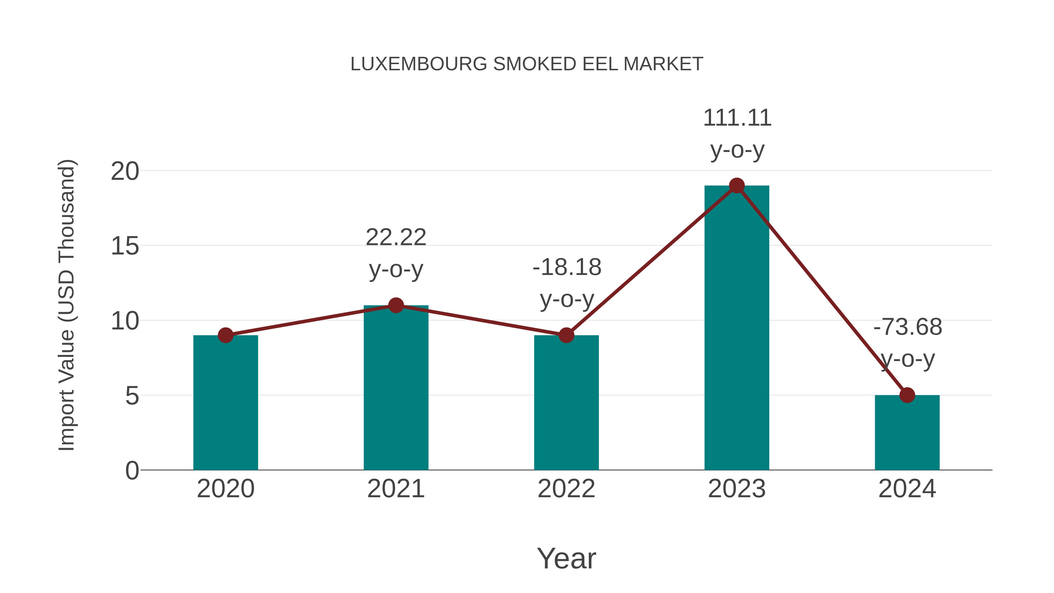  Luxembourg Smoked Eel Market: Import Trend Analysis