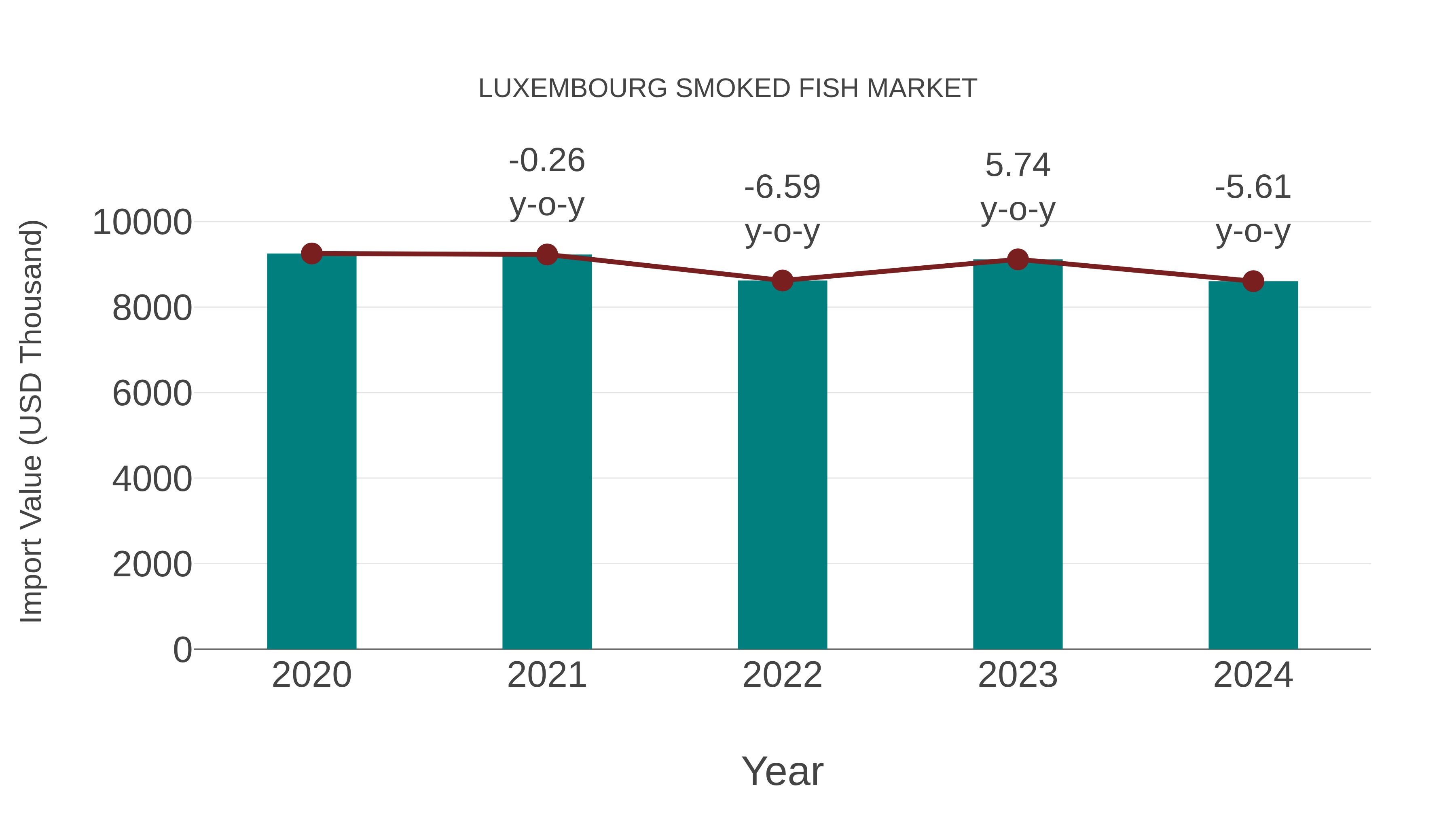  Luxembourg Smoked Fish Market: Import Trend Analysis