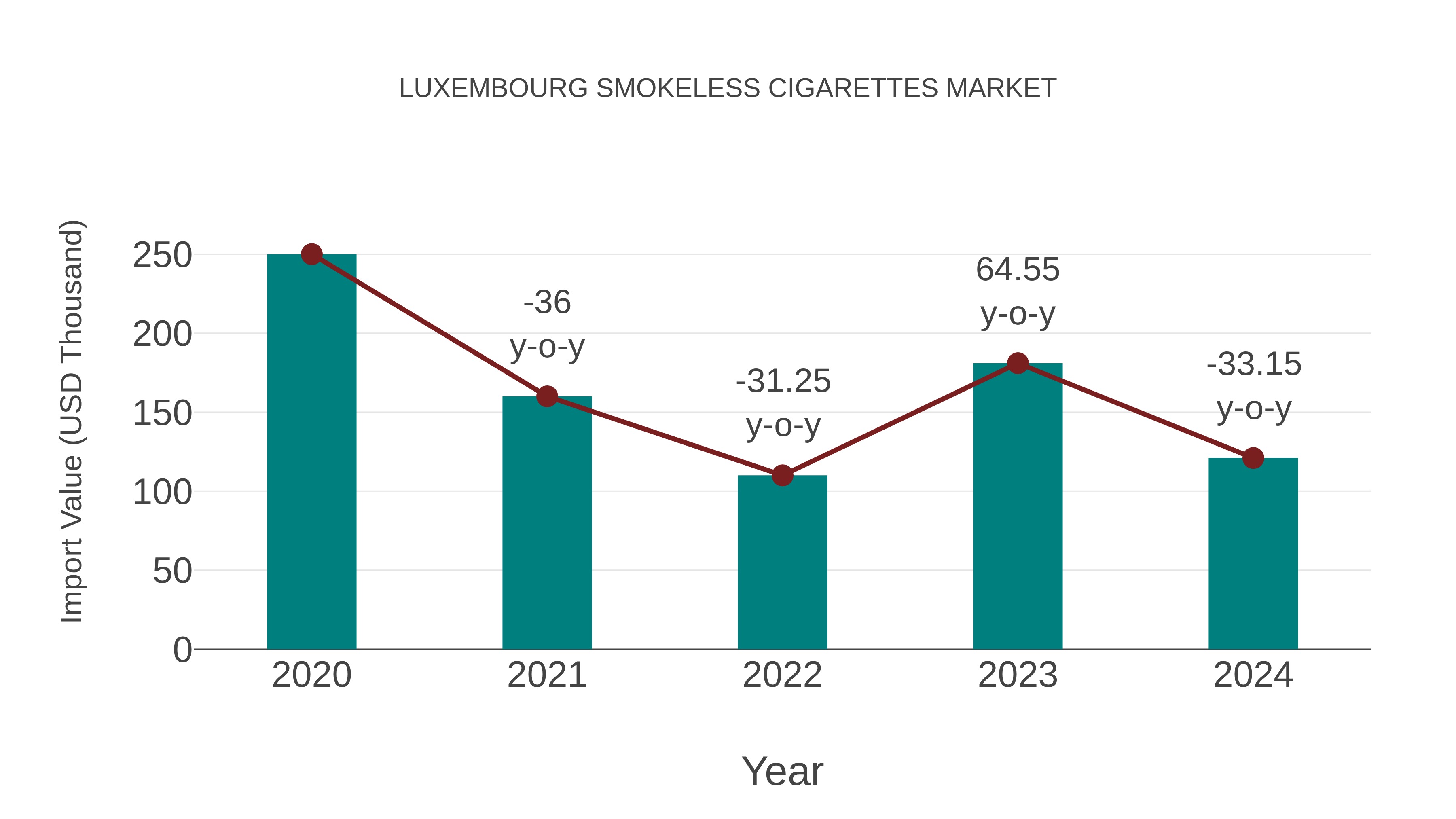  Luxembourg Smokeless Cigarettes Market: Import Trend Analysis