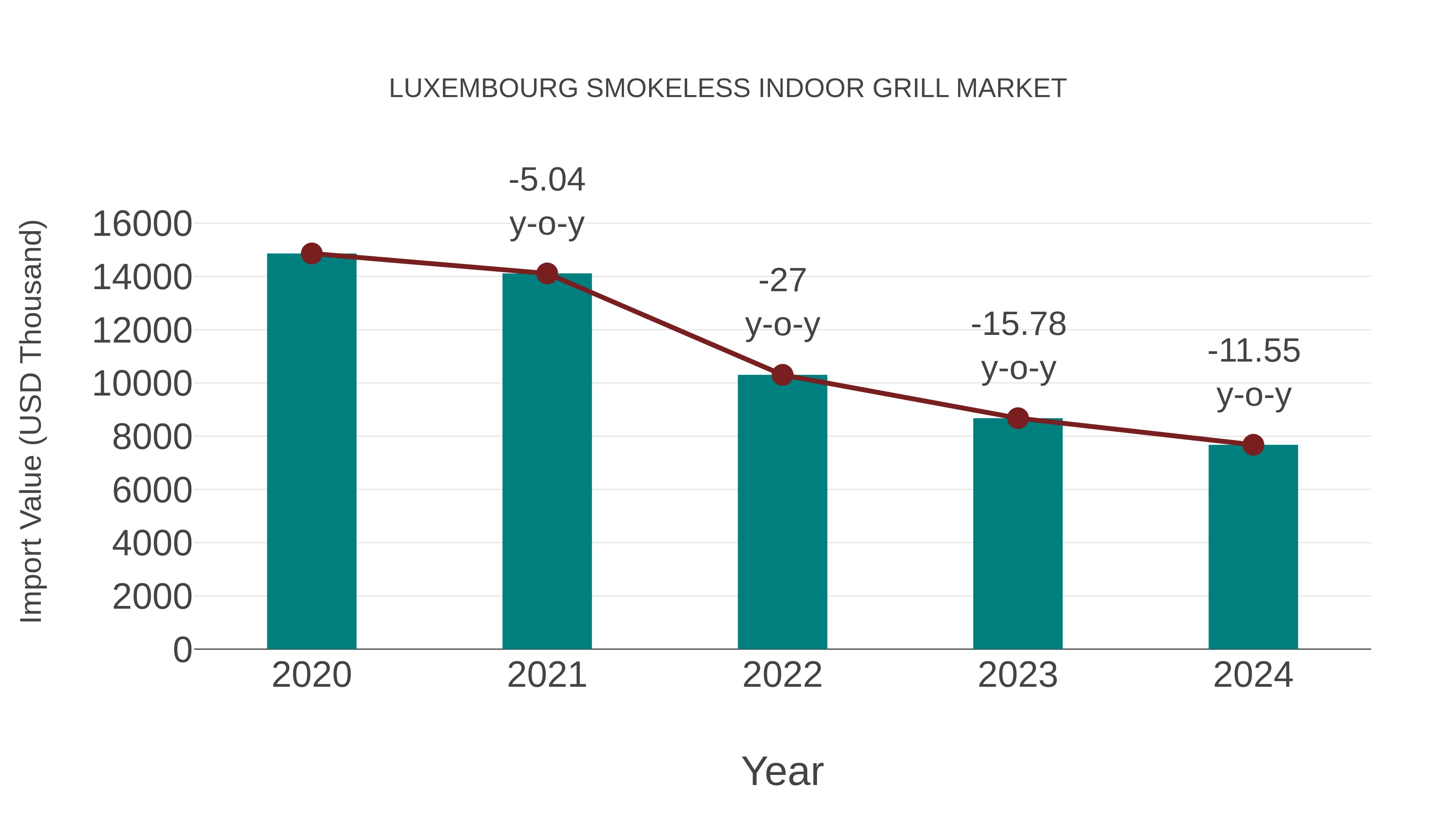  Luxembourg Smokeless Indoor Grill Market: Import Trend Analysis