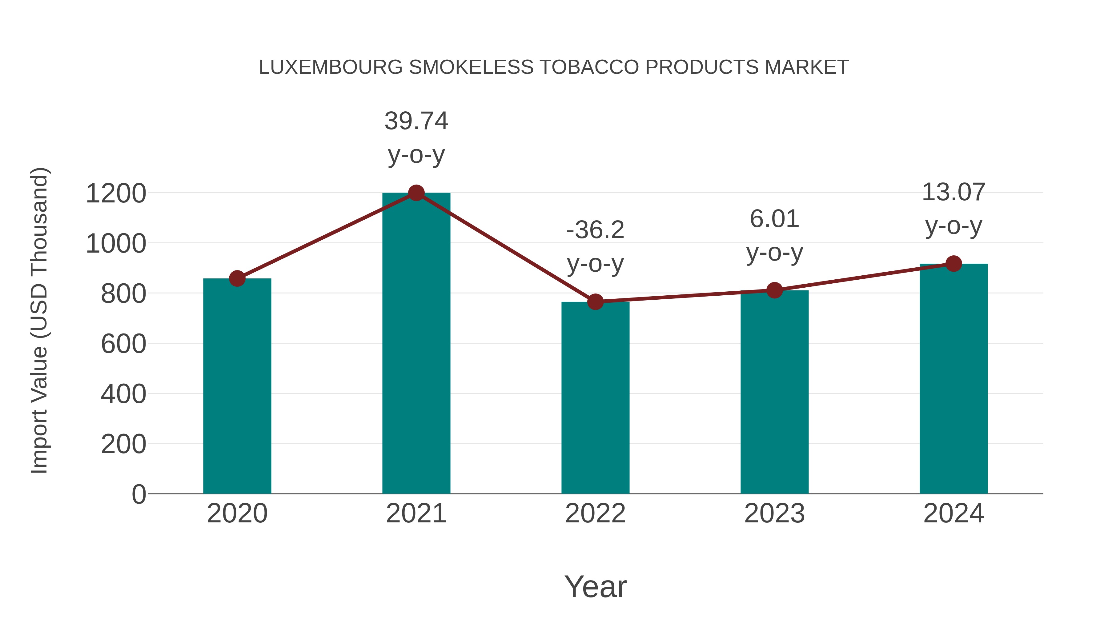 Luxembourg Smokeless Tobacco Products Market: Import Trend Analysis