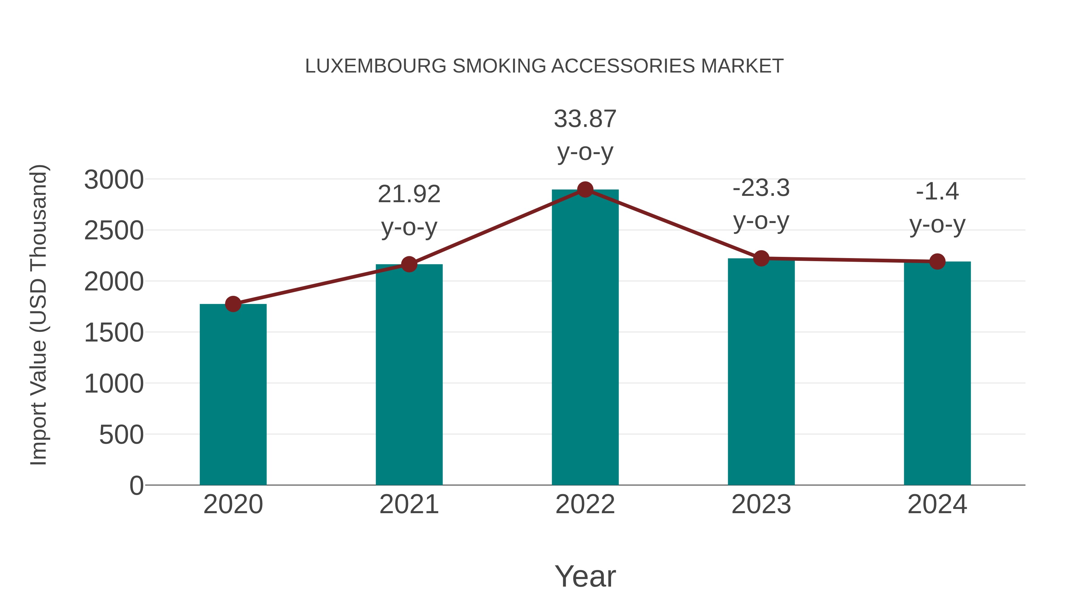  Luxembourg Smoking Accessories Market: Import Trend Analysis