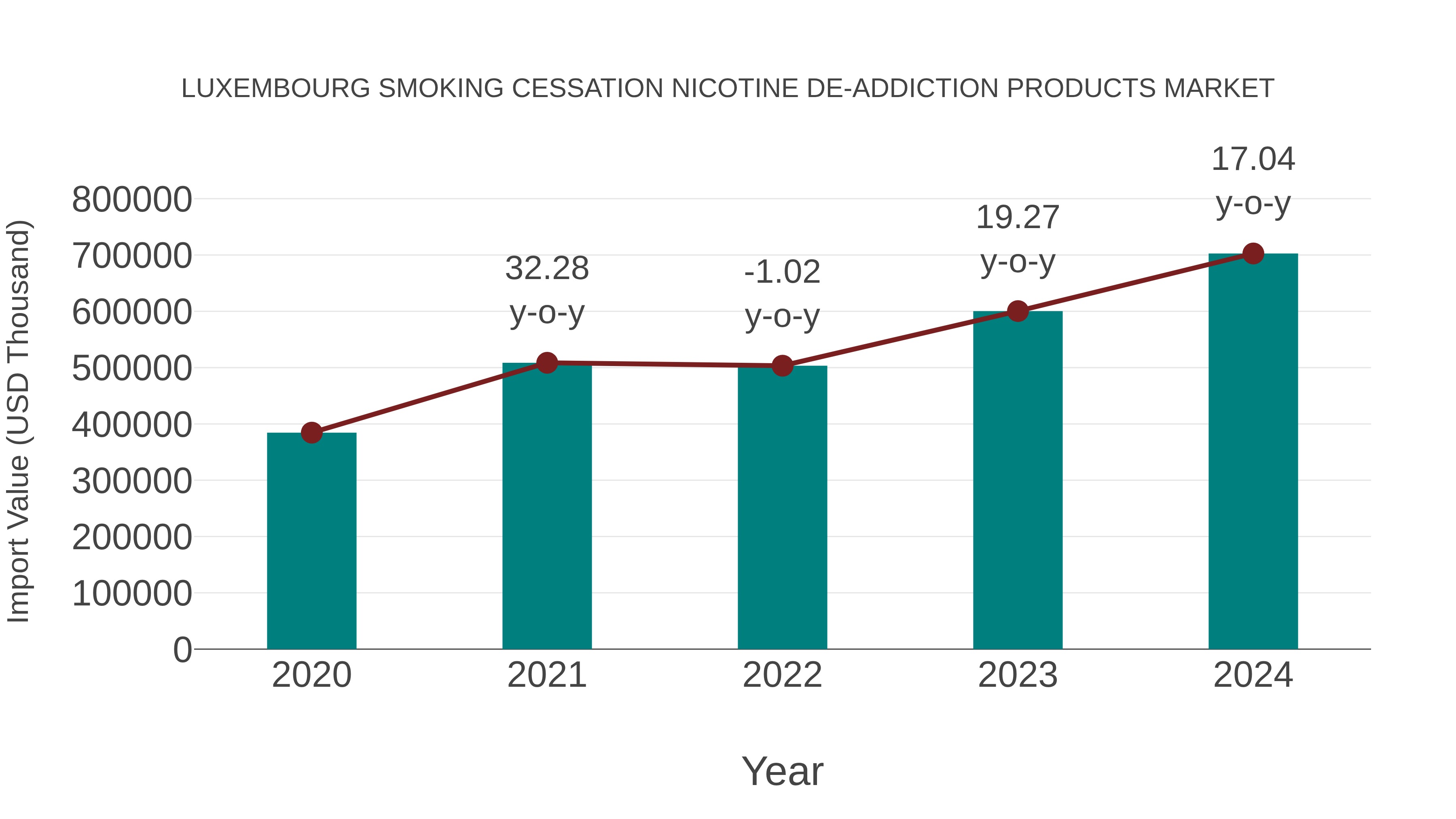 Luxembourg Smoking Cessation Nicotine De-addiction Products Market: Import Trend Analysis