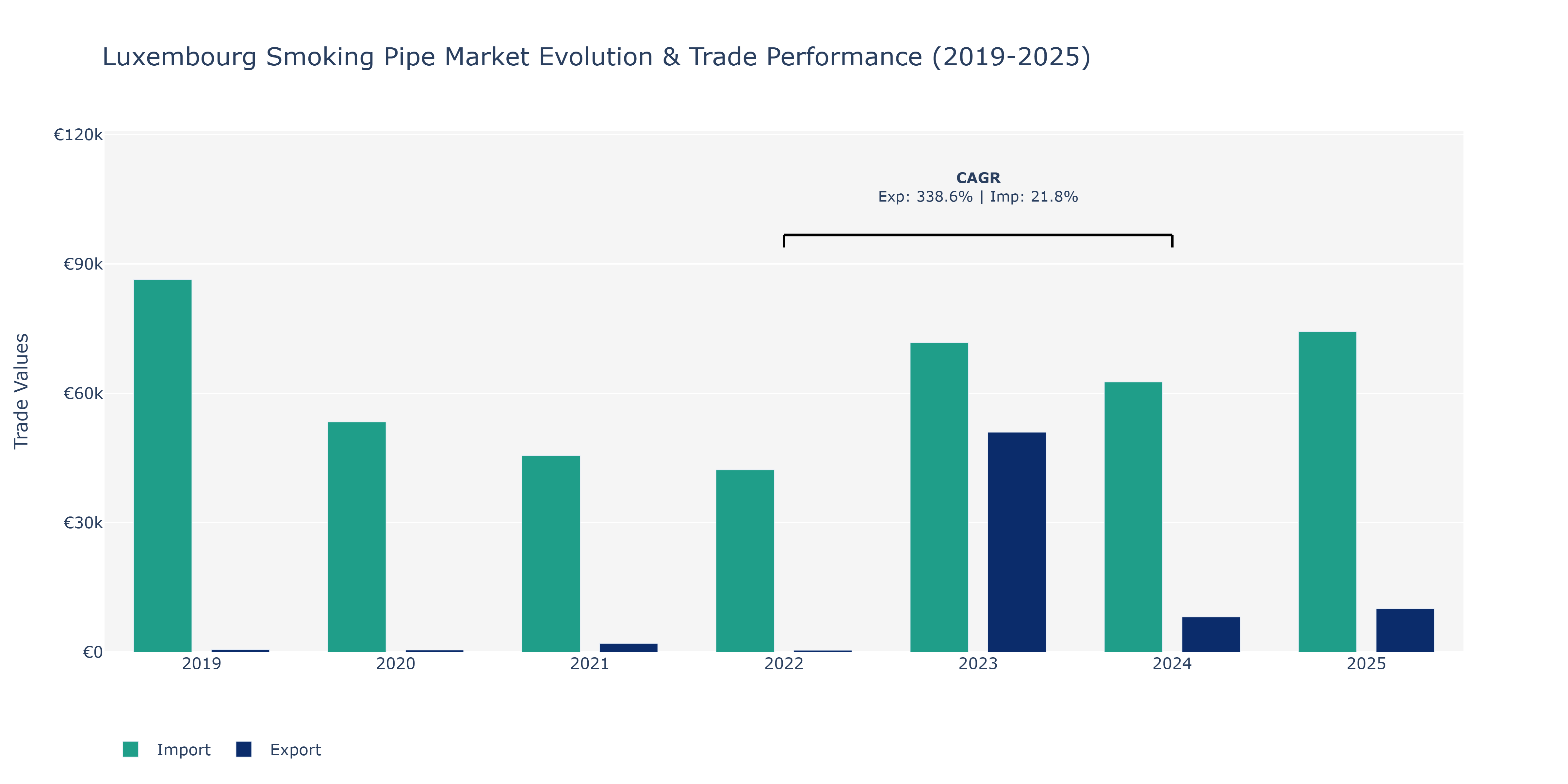 Luxembourg Smoking Pipe Market: Production & Trade Performance (2019-2025)