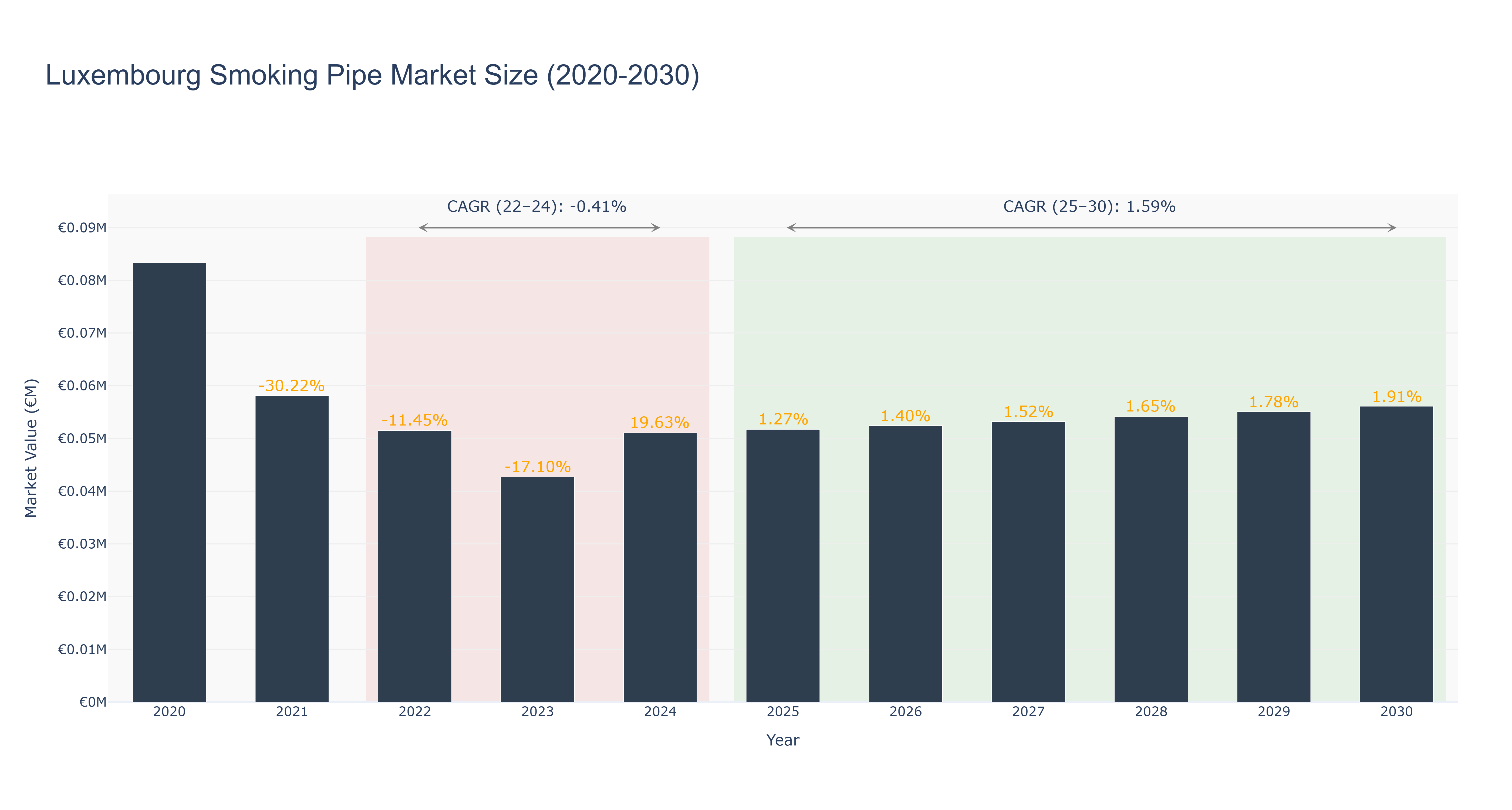 Luxembourg Smoking Pipe Market Size (2020-2030)