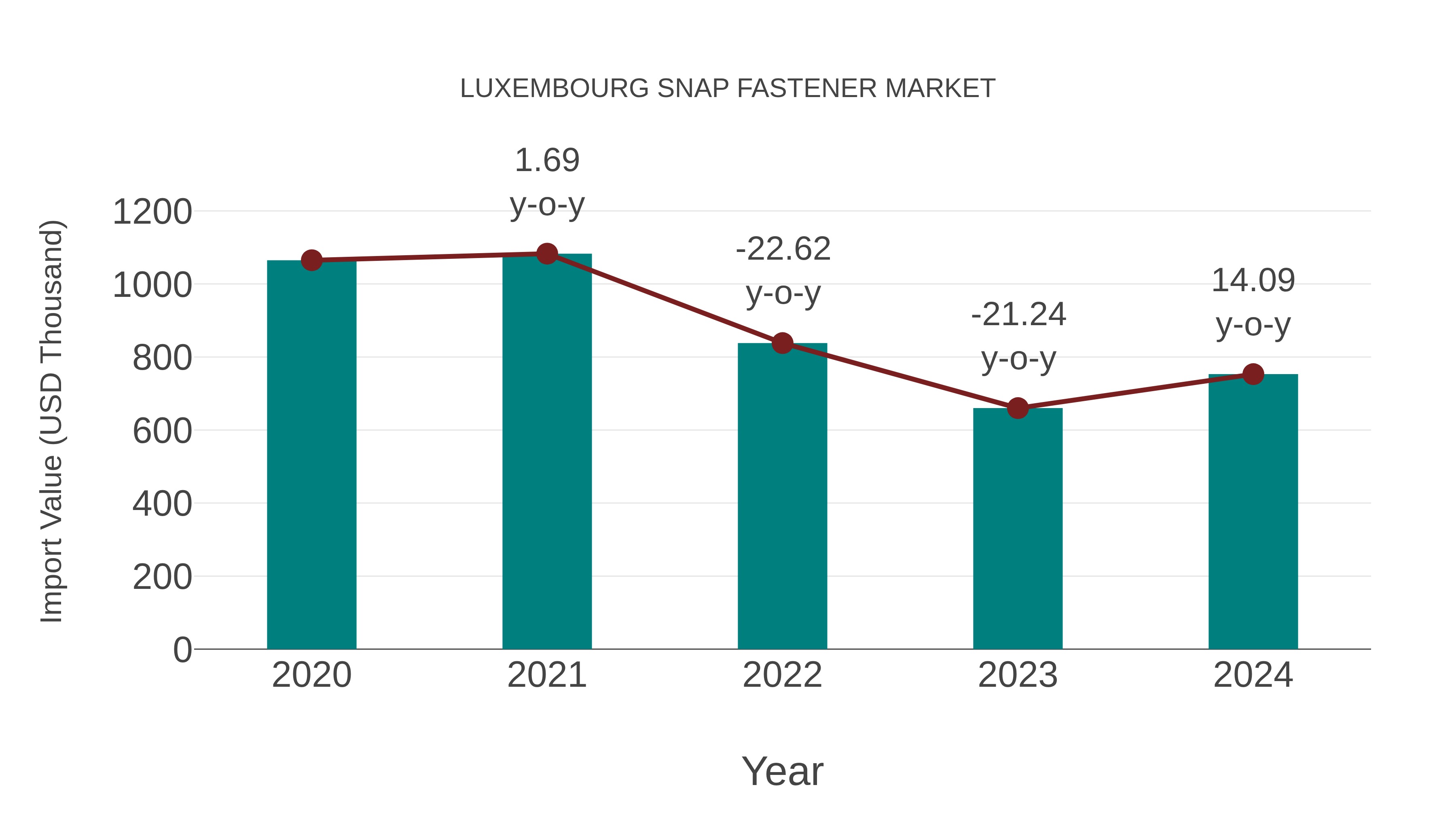 Luxembourg Snap Fastener Market: Import Trend Analysis
