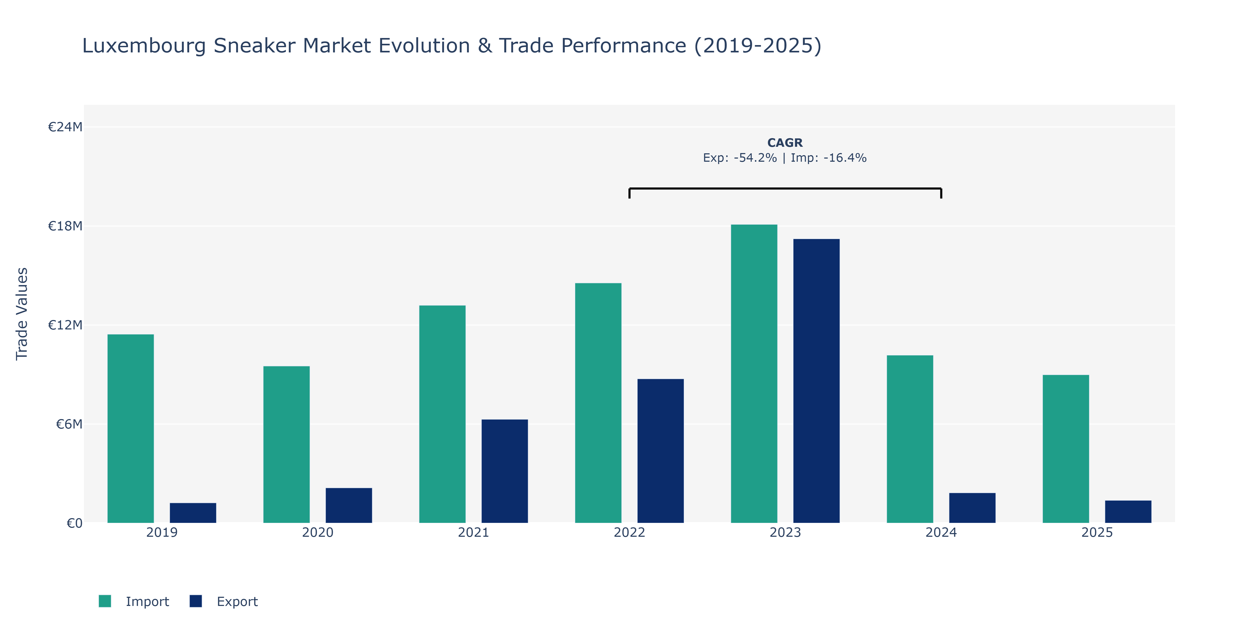 Luxembourg Sneaker Market: Production & Trade Performance (2019-2025)